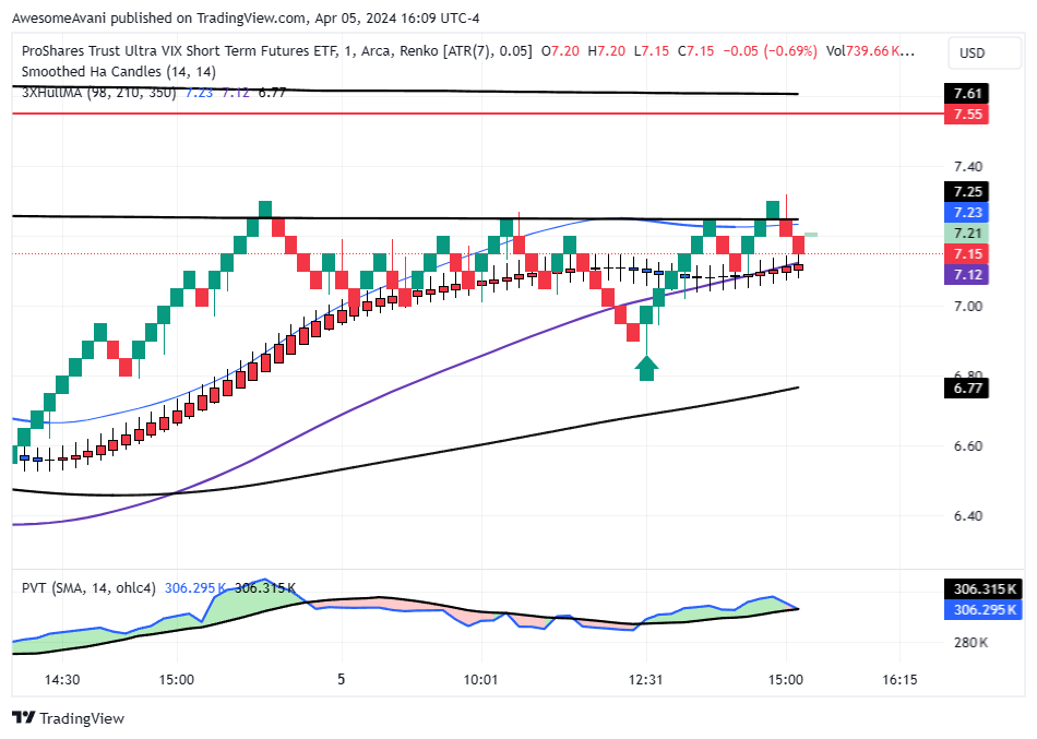 BATS:UVXY Chart Image by AwesomeAvani