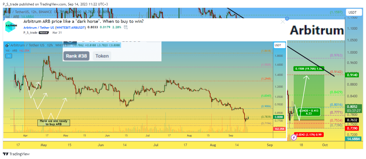 BINANCE:ARBUSDT Chart Image by P_S_trade