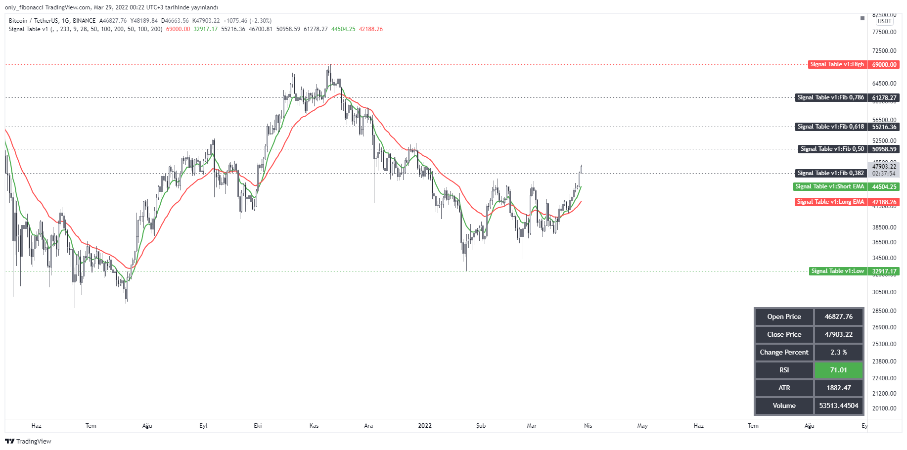BINANCE:BTCUSDT Chart Image by only_fibonacci