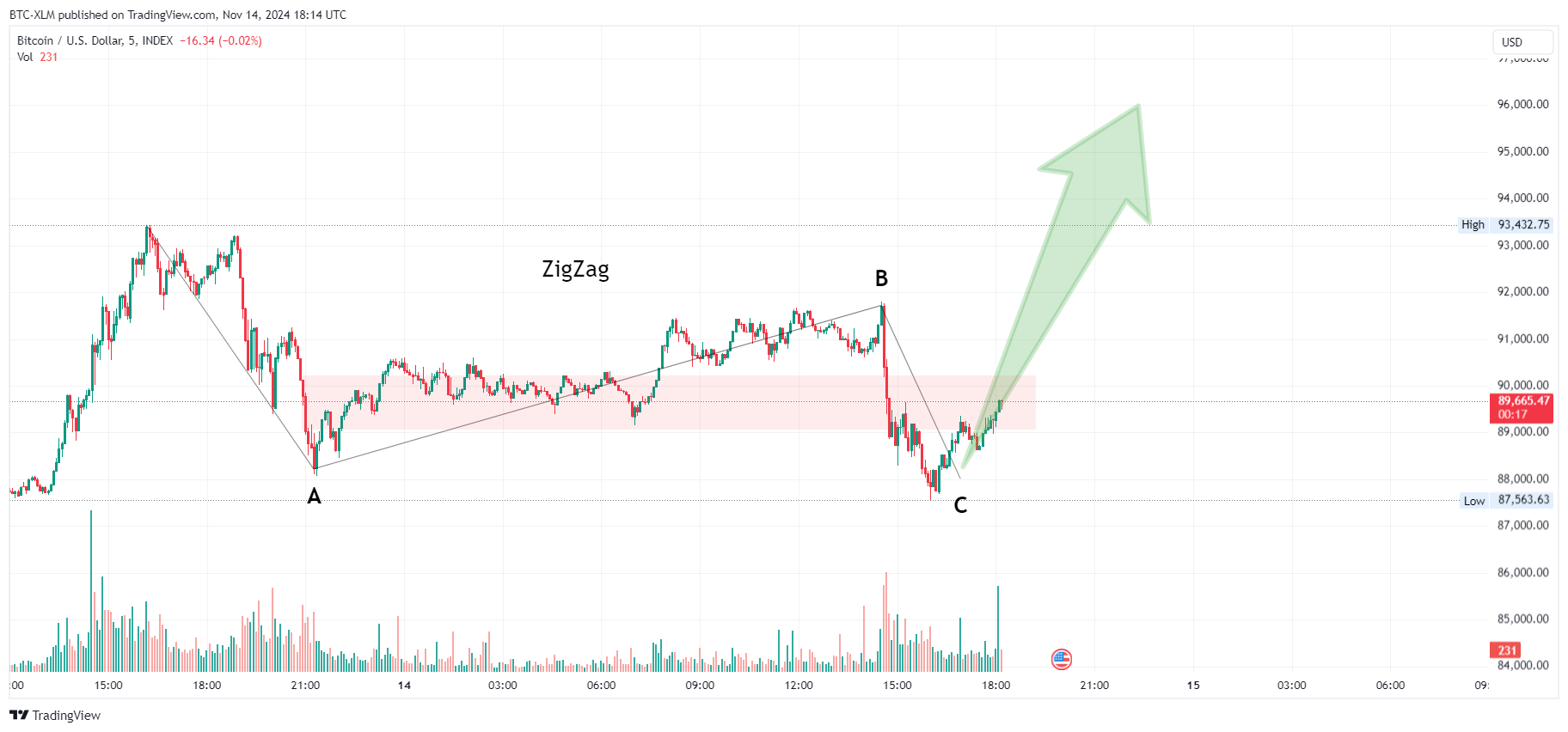 INDEX:BTCUSD Chart Image by BTC-XLM