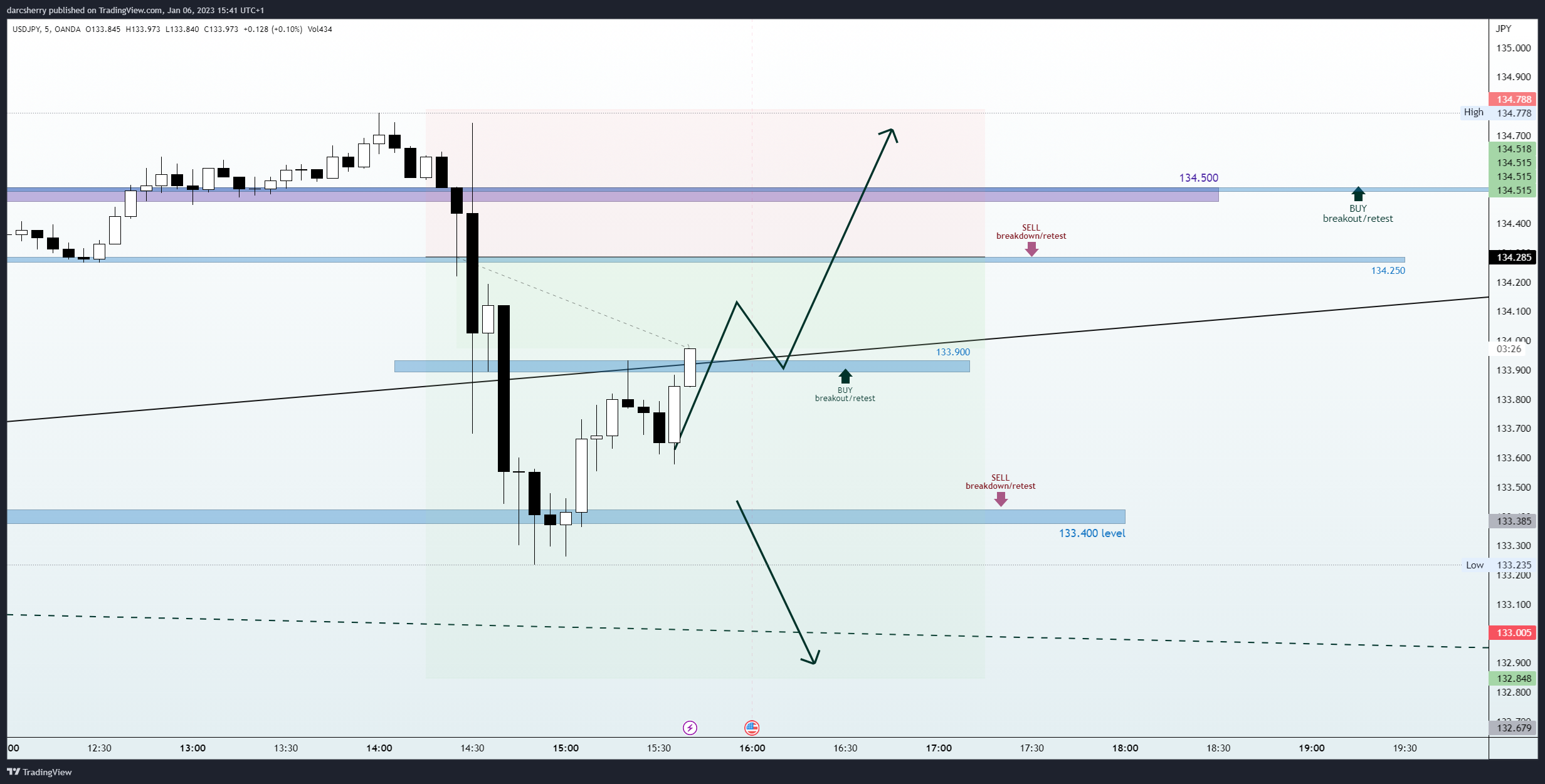 OANDA:USDJPY Chart Image by darcsherry