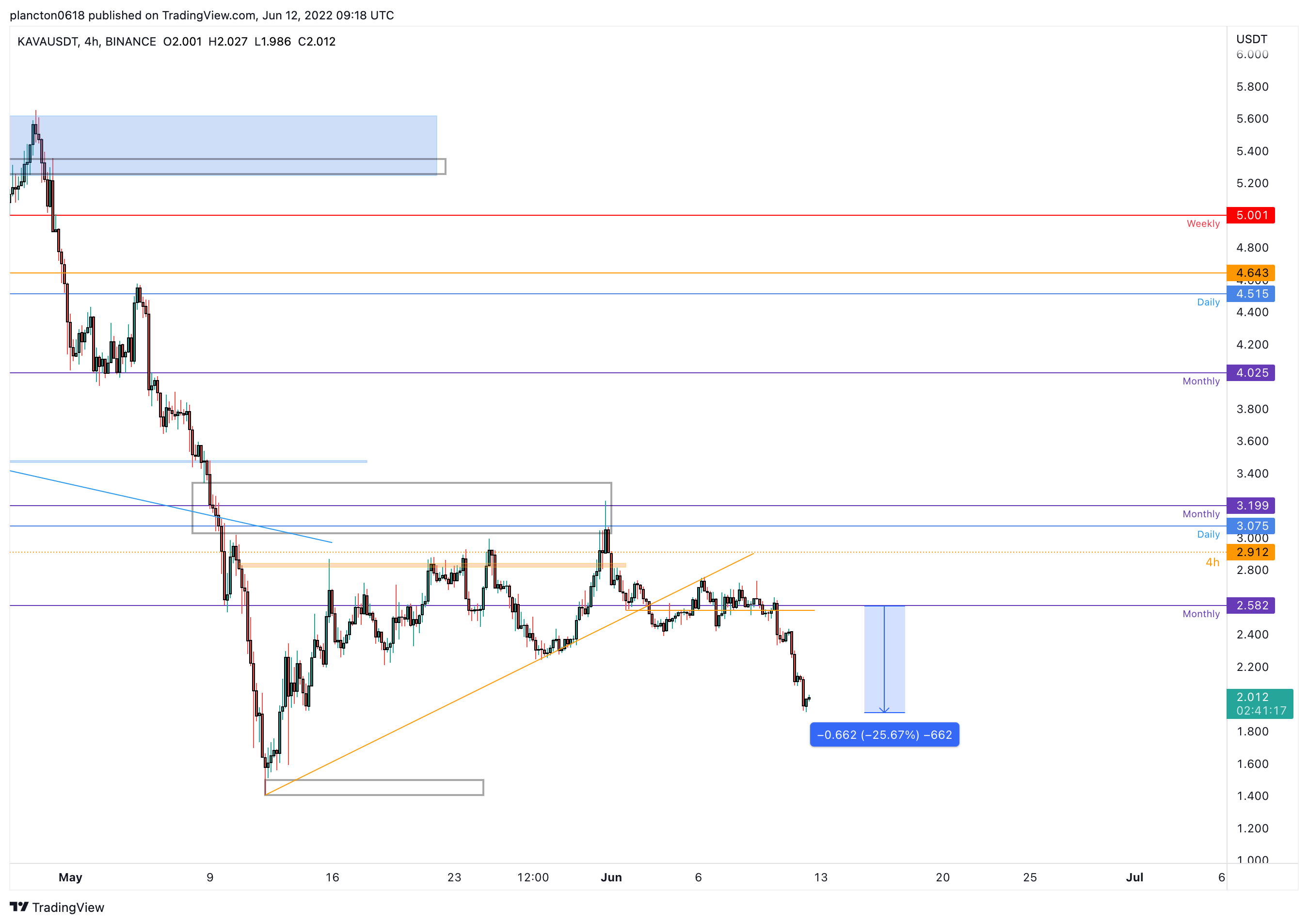 BINANCE:KAVAUSDT Chart Image by InkyGrip