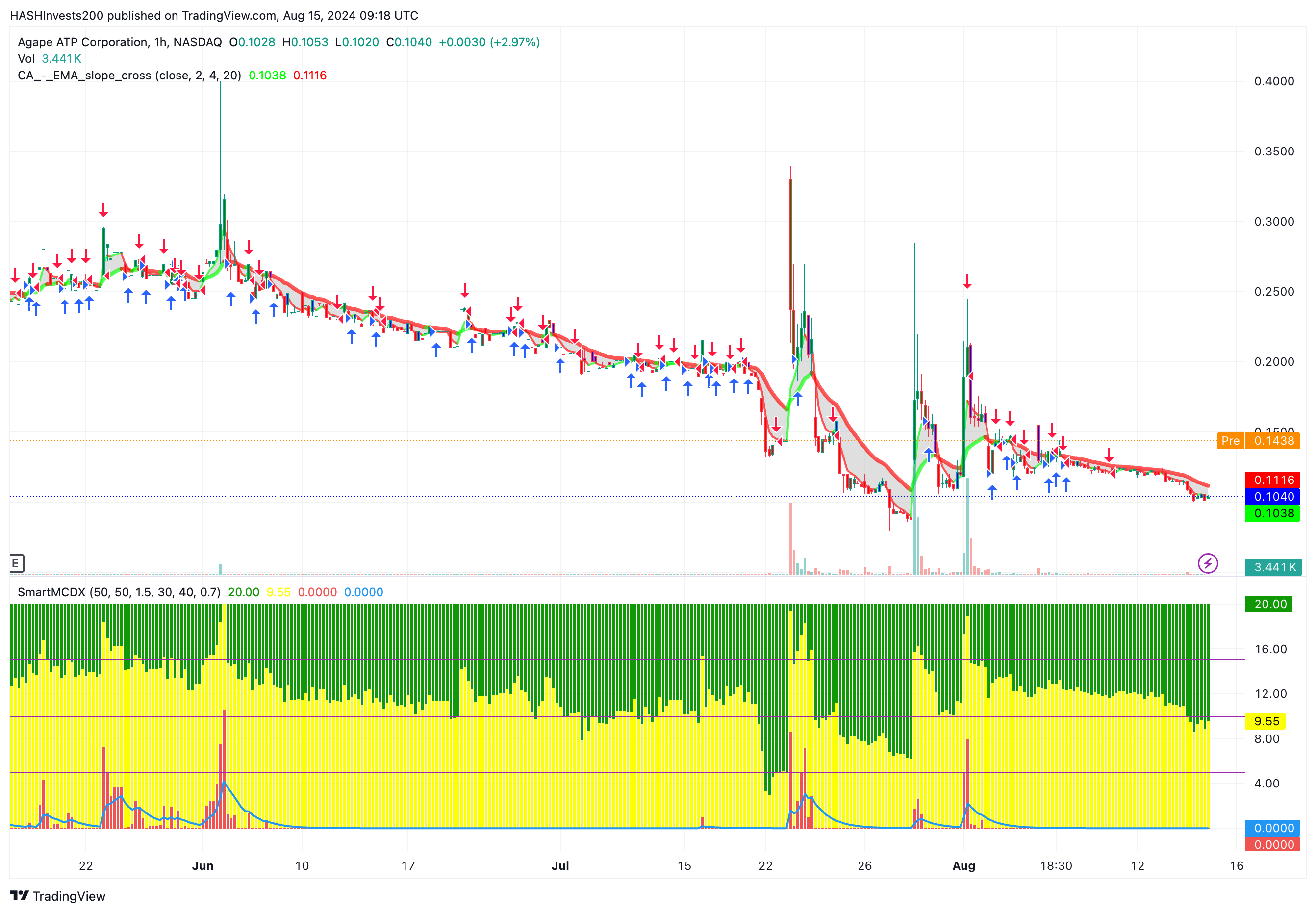 BATS:ATPC Chart Image by HASHInvests200