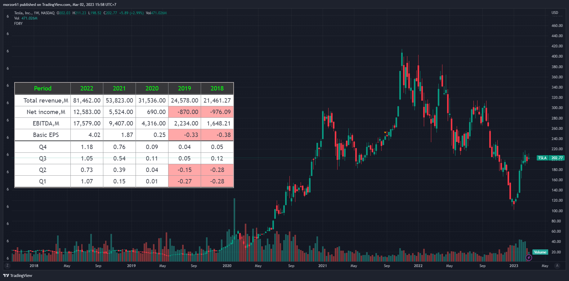 NASDAQ:TSLA Chart Image by morzor61