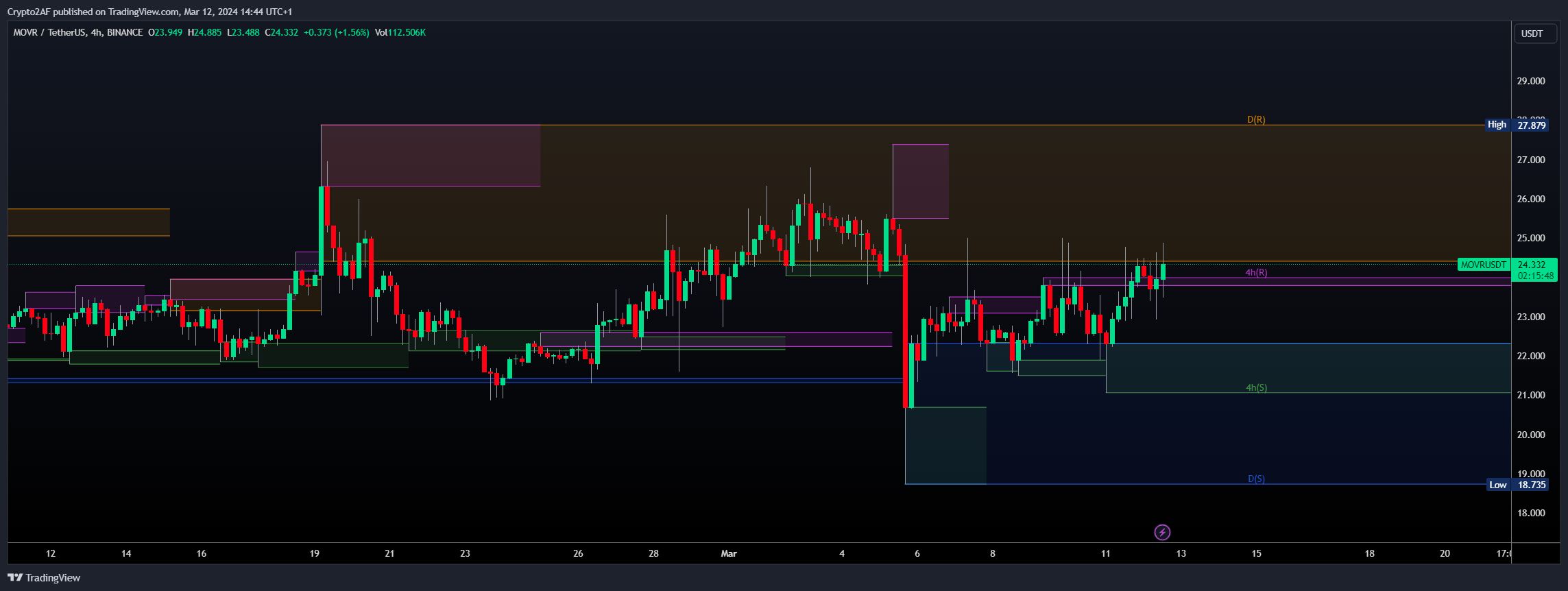 BINANCE:MOVRUSDT Chart Image by Crypto2AF
