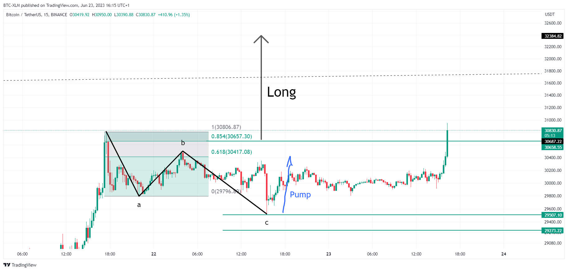 BINANCE:BTCUSDT Chart Image by BTC-XLM