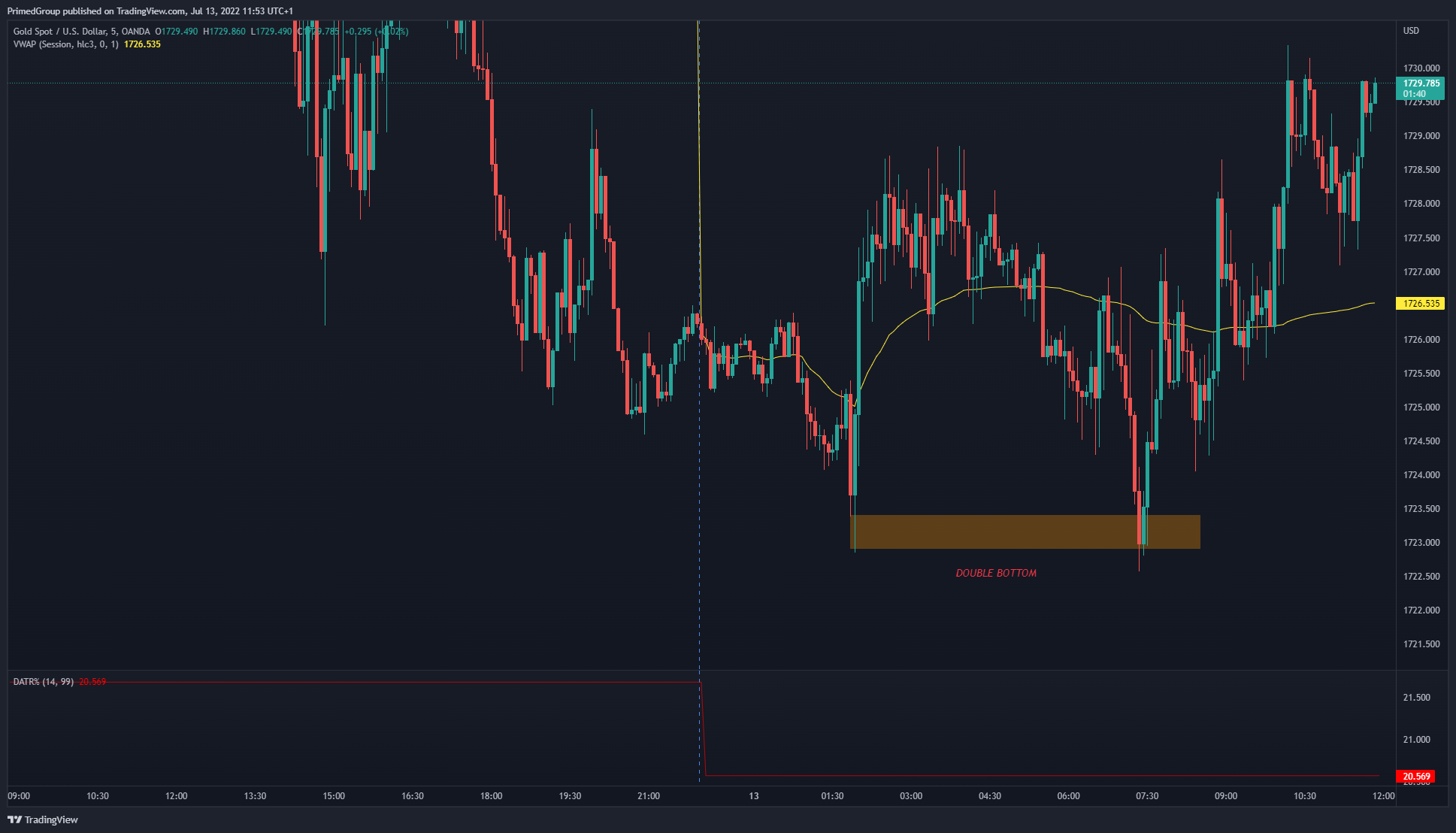 OANDA:XAUUSD Chart Image by PrimedGroup