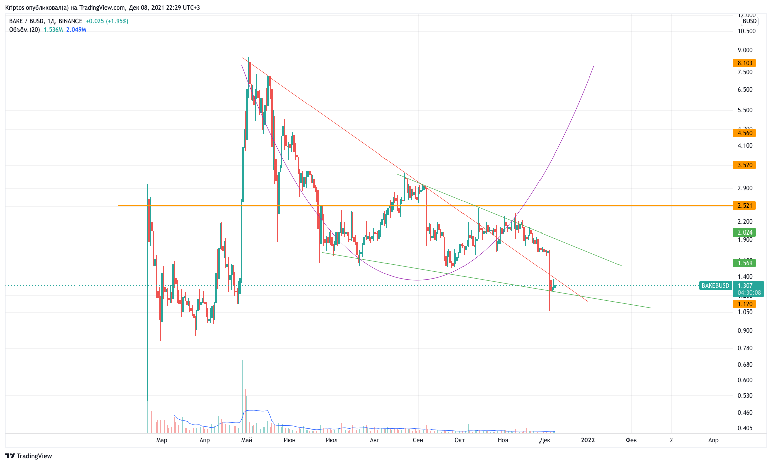BINANCE:BAKEBUSD Chart Image by Kirill_Gaitan