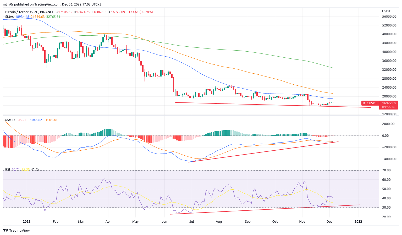 BINANCE:BTCUSDT Chart Image by m3rr0r
