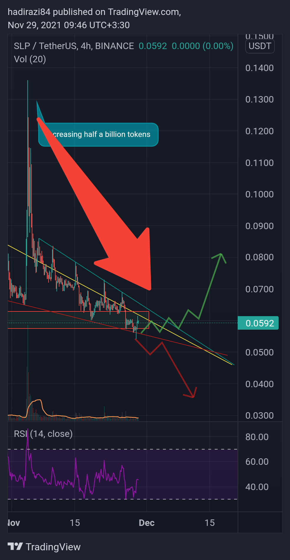 BINANCE:SLPUSDT Chart Image by hadirazi84