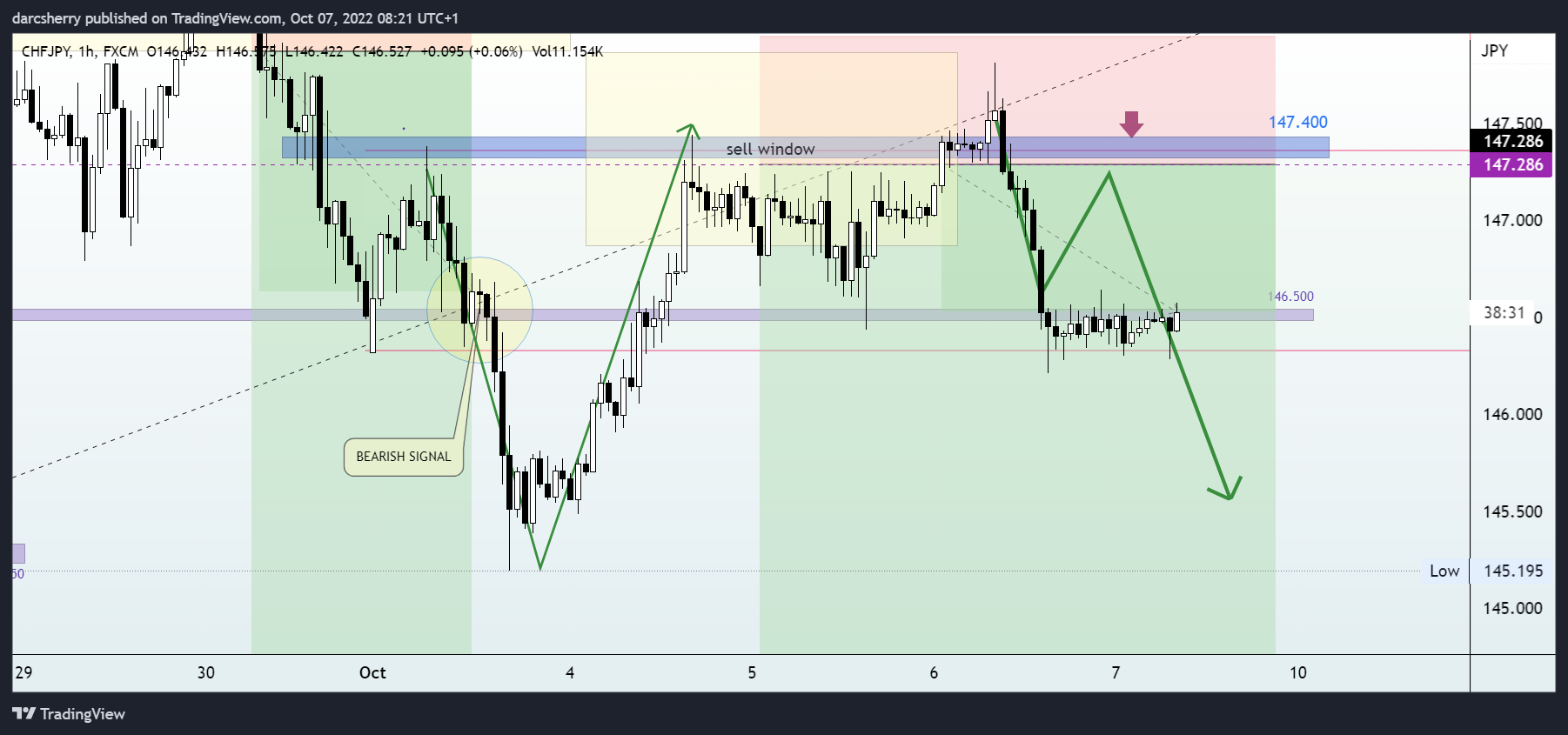 FX:CHFJPY Chart Image by darcsherry