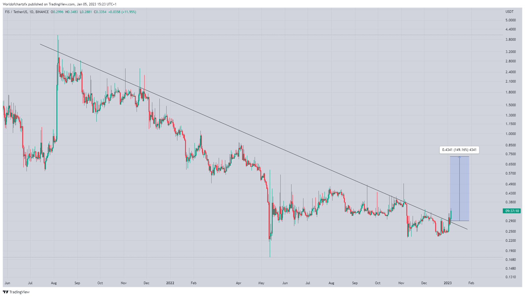 BINANCE:FISUSDT Chart Image by Worldofchartsfx
