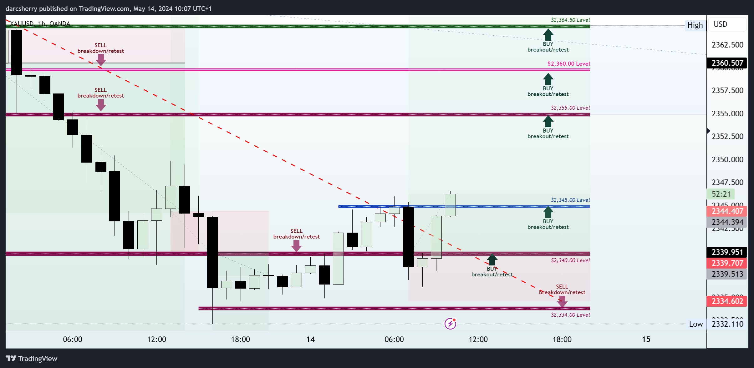OANDA:XAUUSD Chart Image by darcsherry