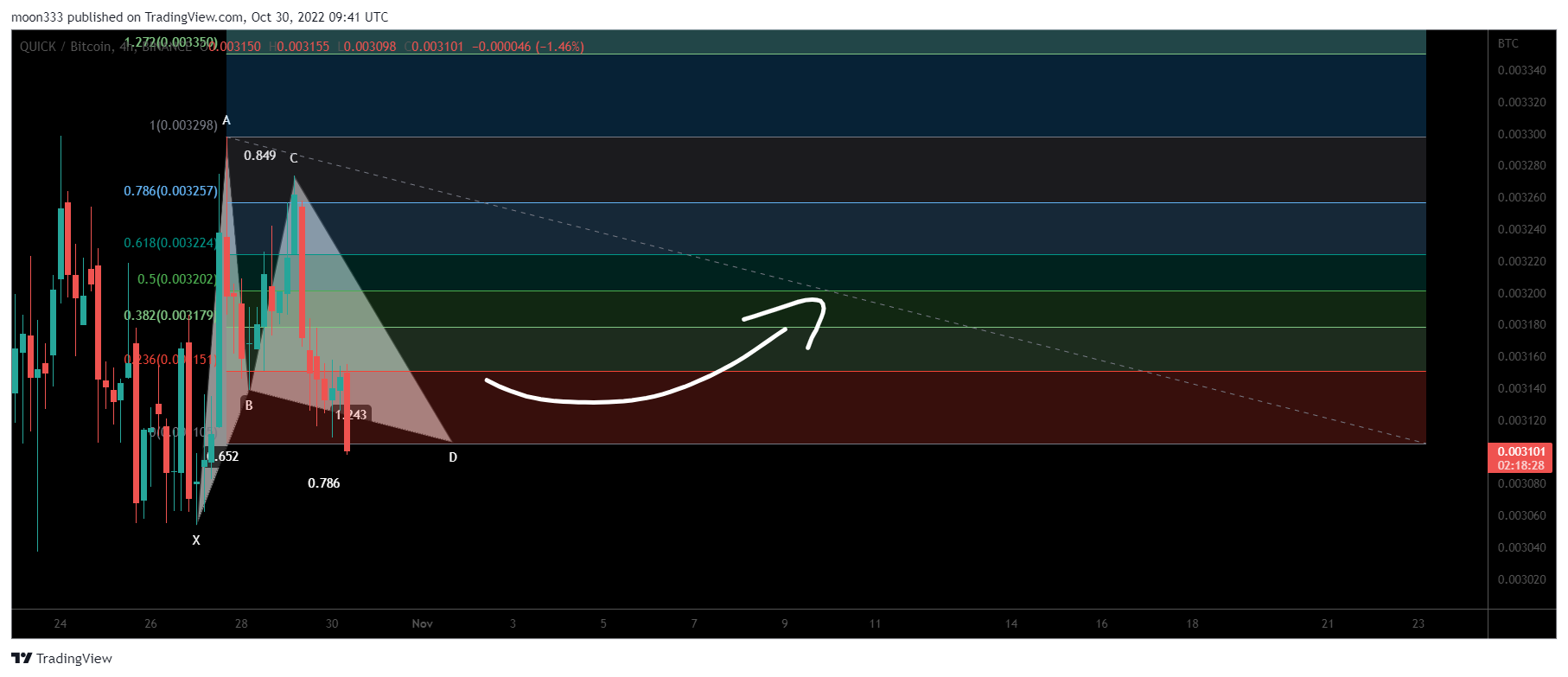 BINANCE:QUICKBTC Chart Image by moon333