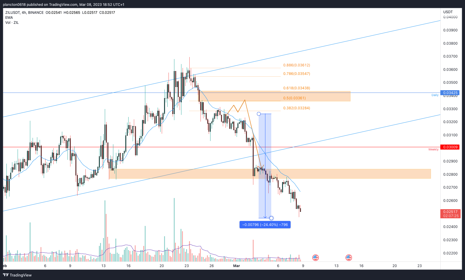 BINANCE:ZILUSDT Chart Image by InkyGrip