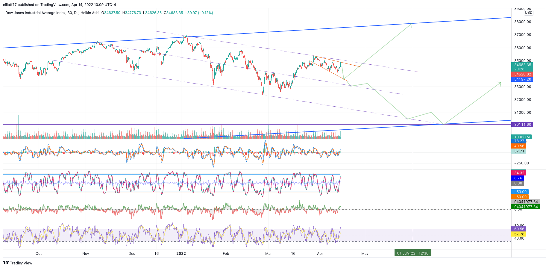 DJ:DJI Chart Image by elliott77