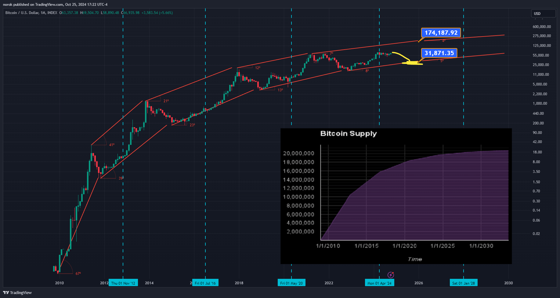 INDEX:BTCUSD Chart Image by norok