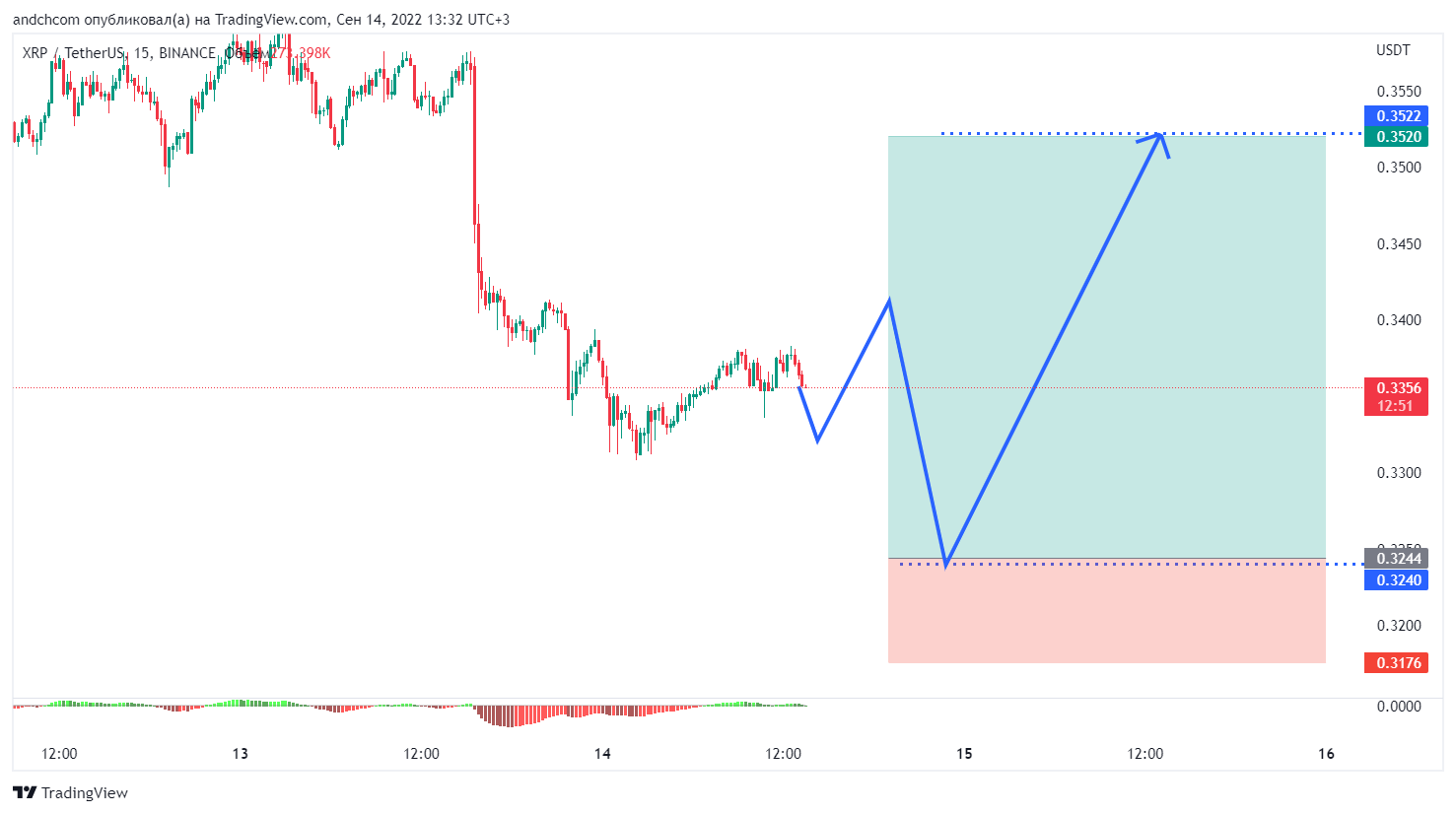 BINANCE:XRPUSDT Chart Image by andchcom