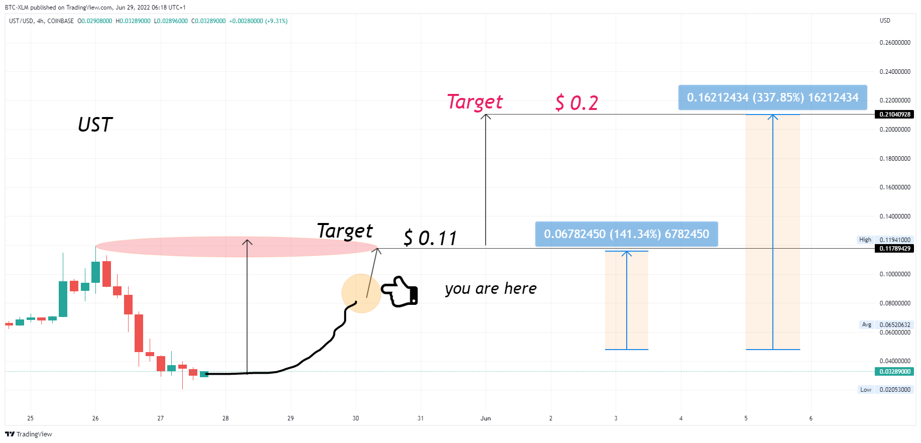 COINBASE:USTUSD Chart Image by BTC-XLM
