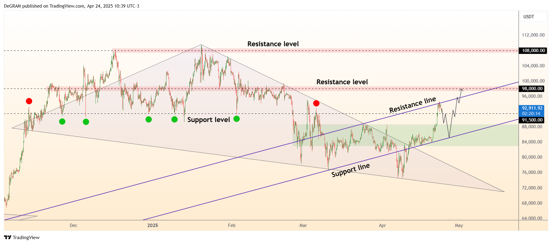 BINANCE:BTCUSDT Chart Image by DeGRAM