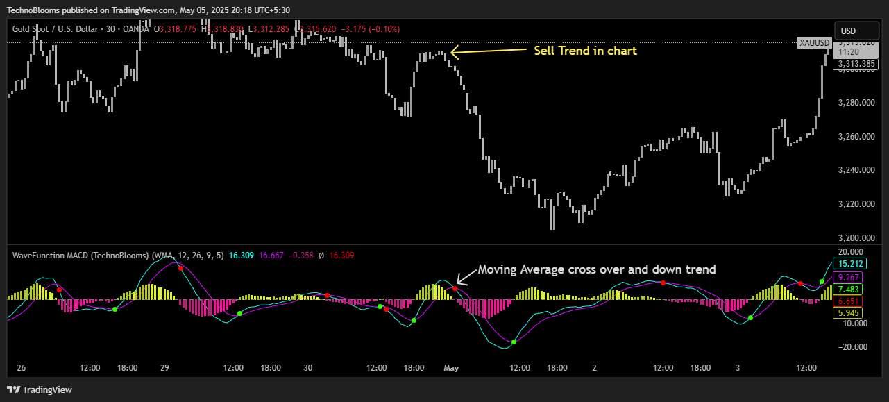 OANDA:XAUUSD Chart Image by TechnoBlooms