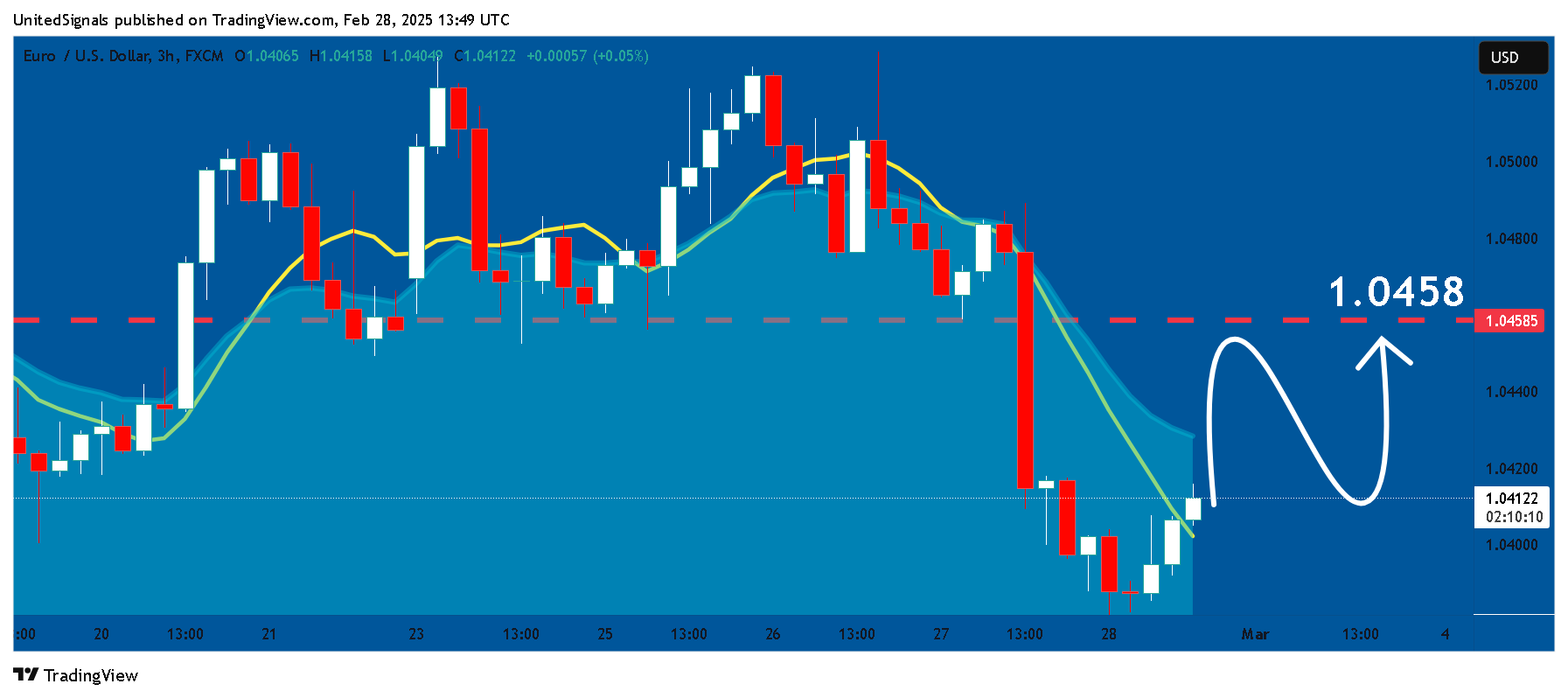 FX:EURUSD Chart Image by UnitedSignals