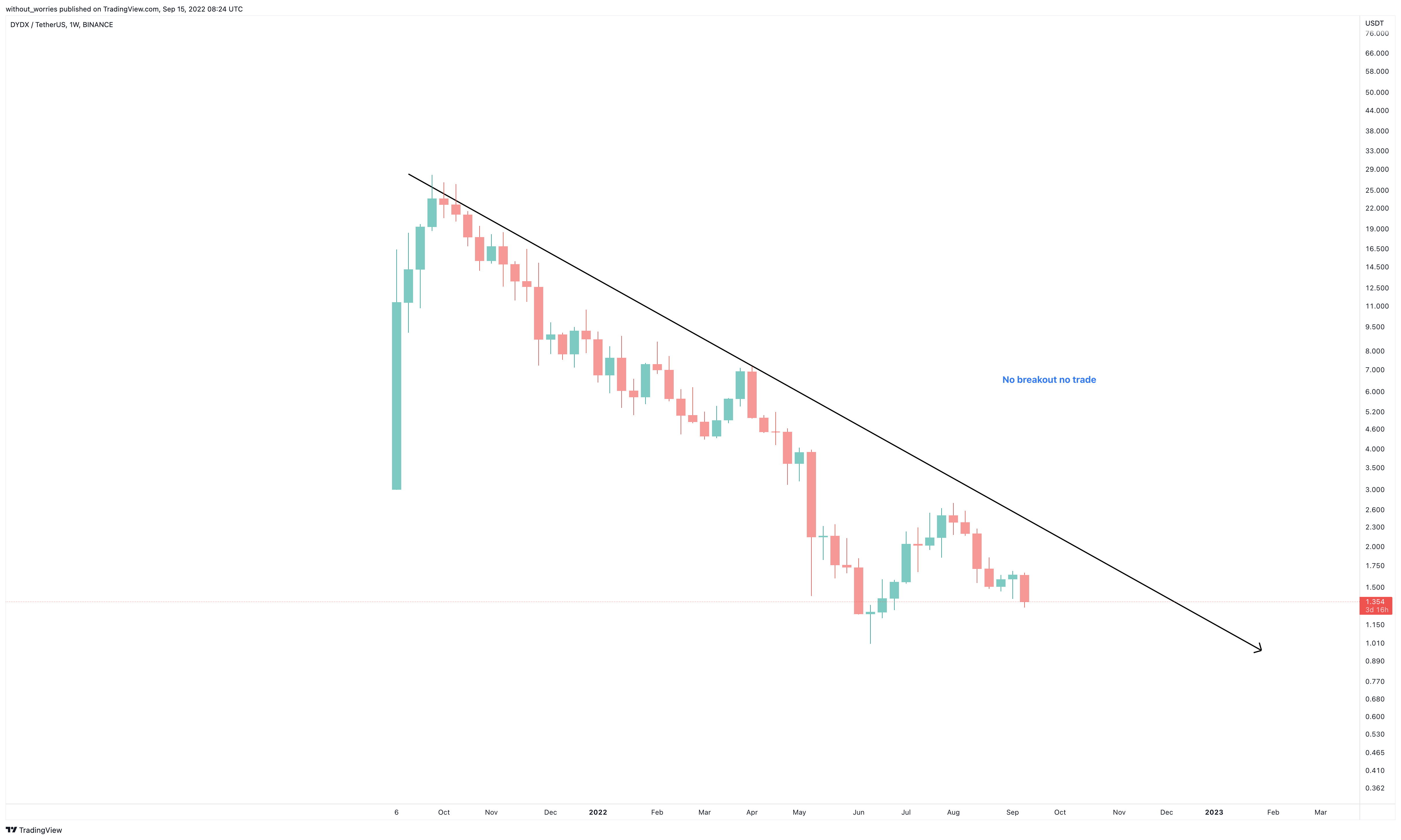 BINANCE:DYDXUSDT Chart Image by without_worries