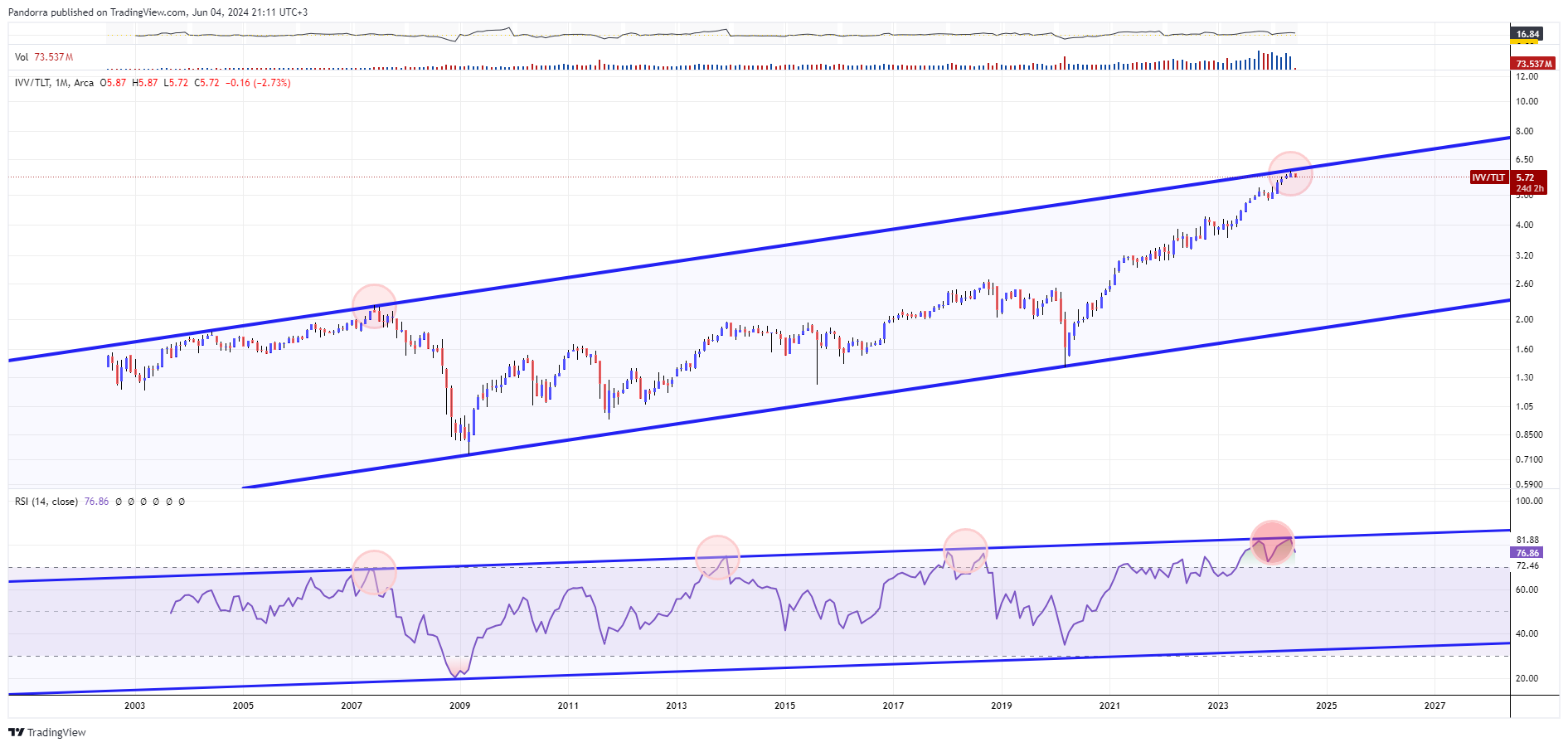 BATS:IVV/BATS:TLT Chart Image by PandorraResearch