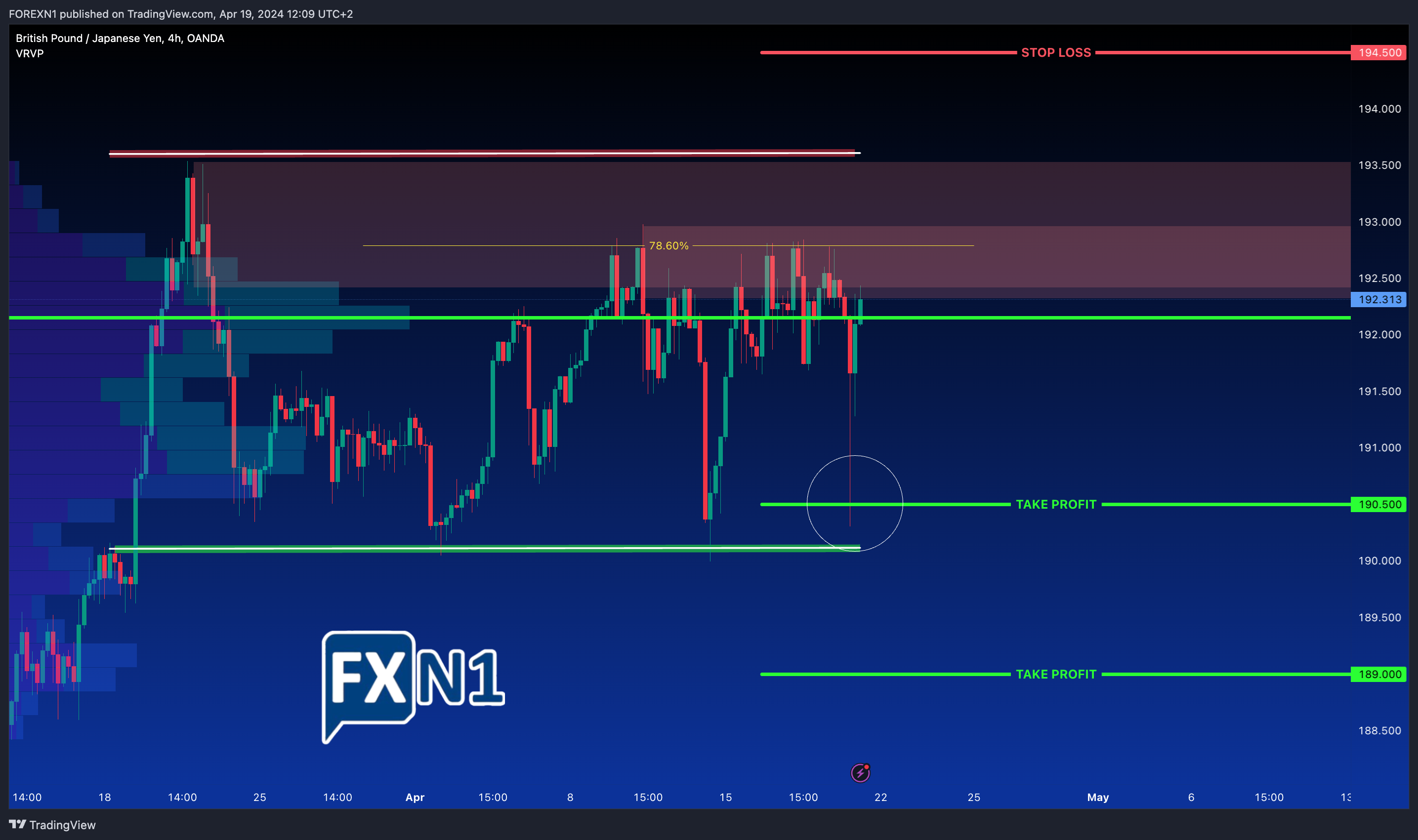 OANDA:GBPJPY Chart Image by FOREXN1