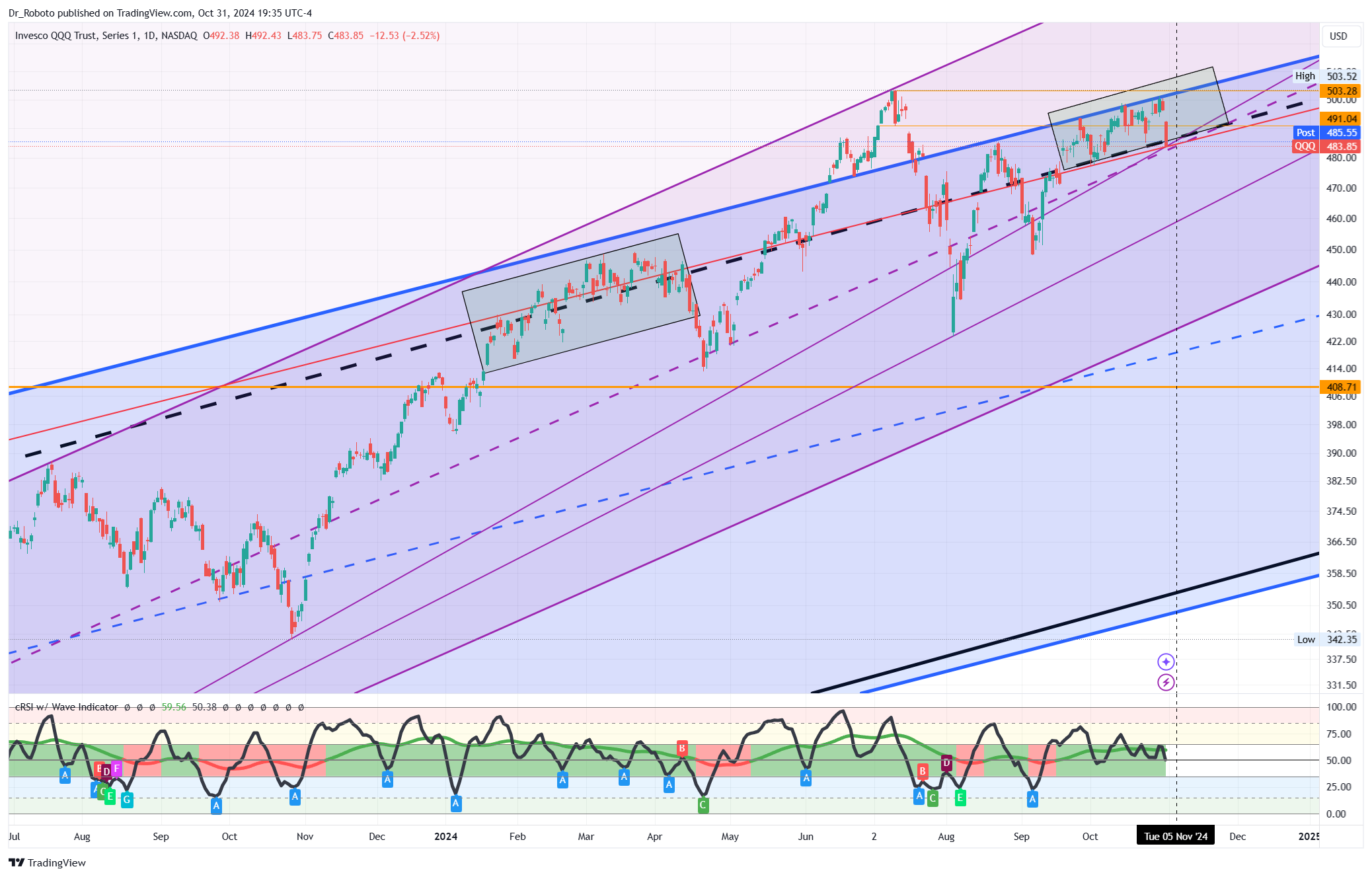 NASDAQ:QQQ Chart Image by Dr_Roboto