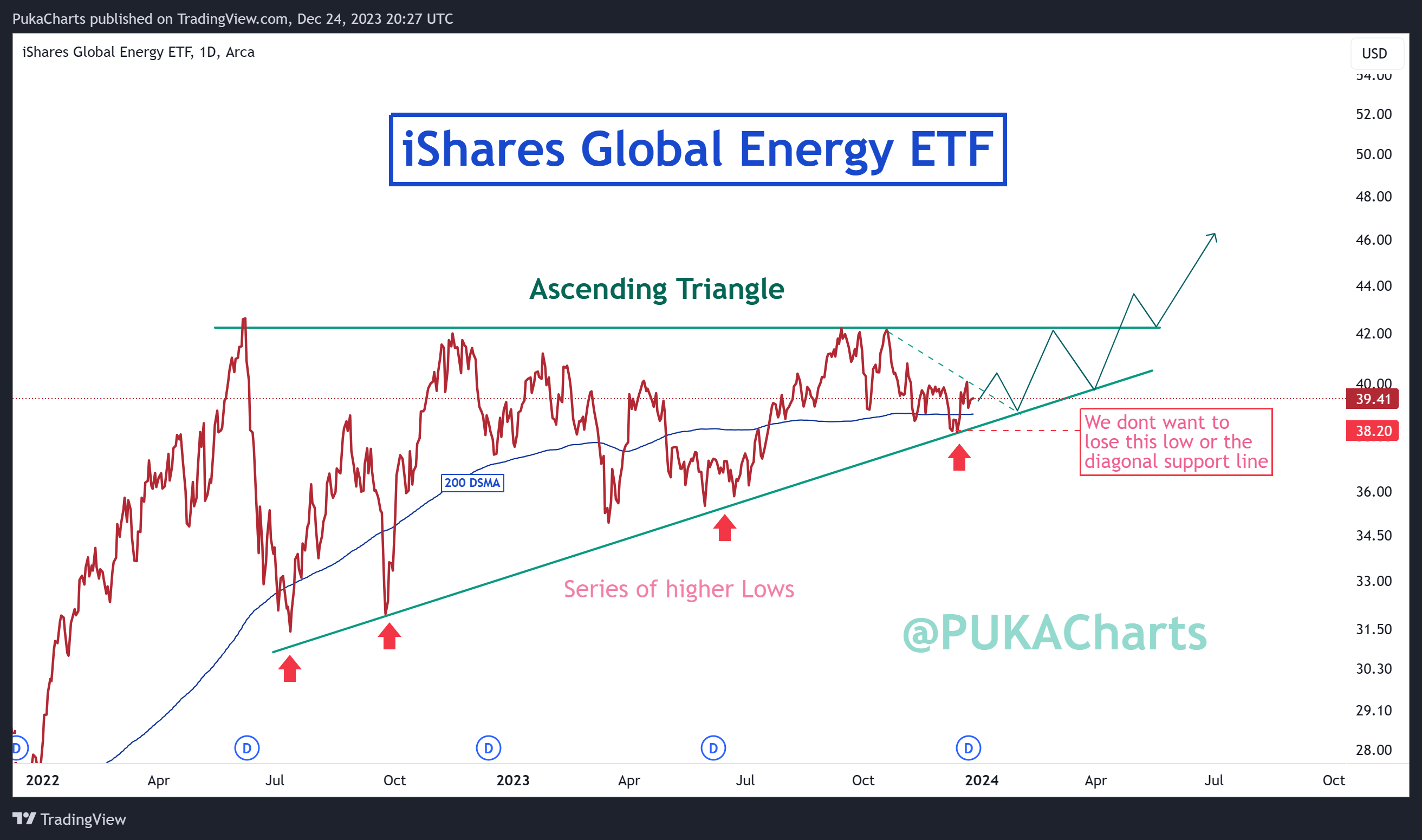 BATS:IXC Chart Image by PukaCharts