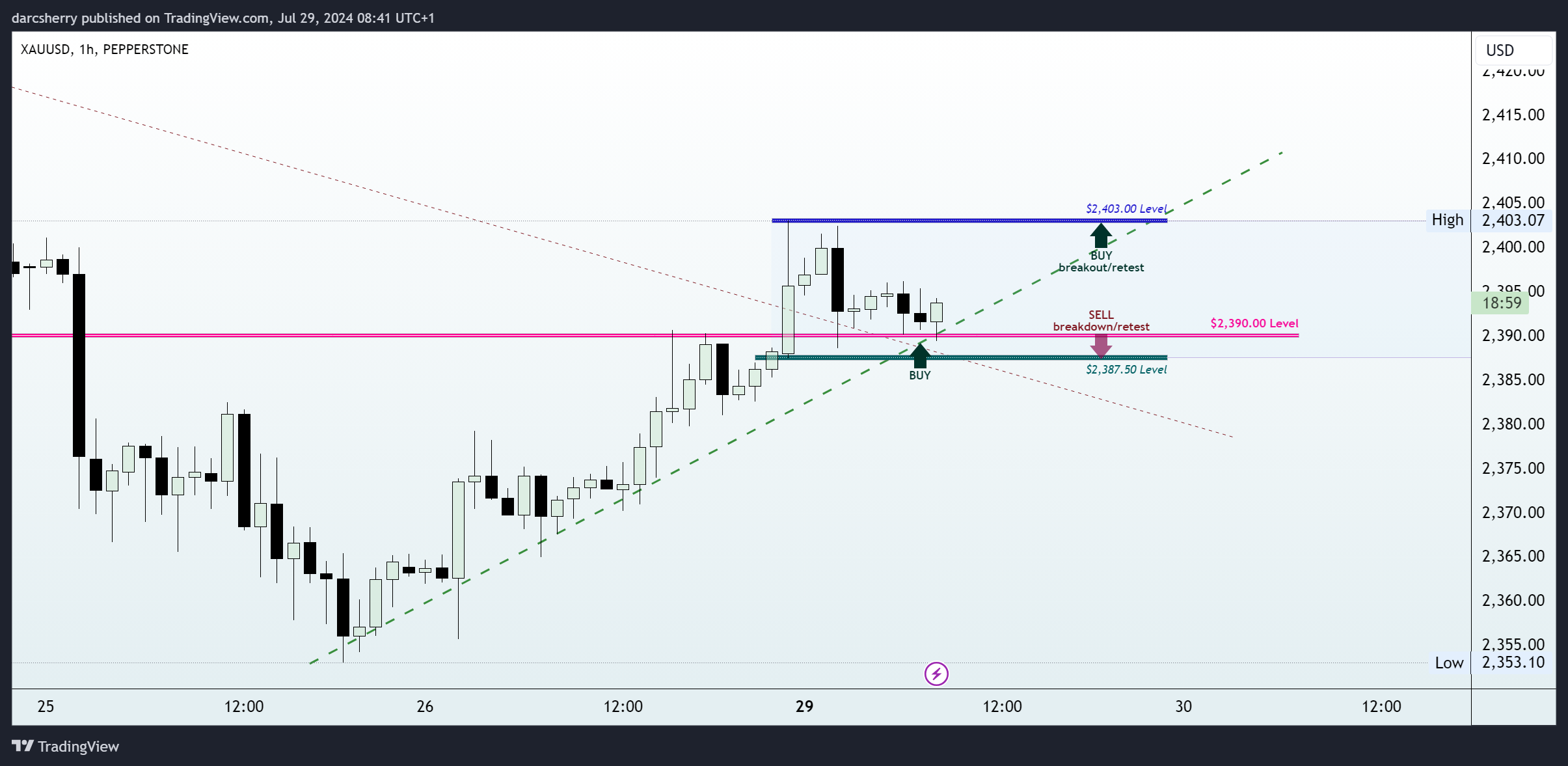 PEPPERSTONE:XAUUSD Chart Image by darcsherry