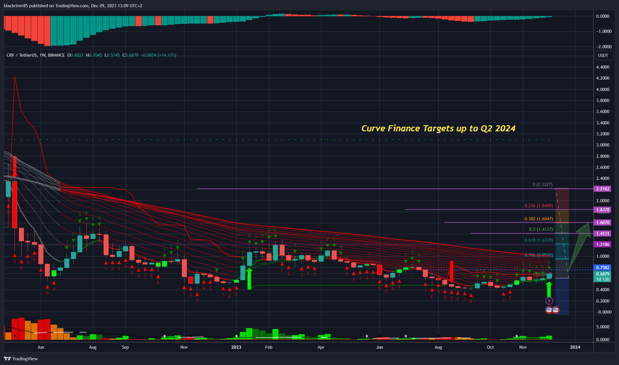 BINANCE:CRVUSDT Chart Image by blackriver85