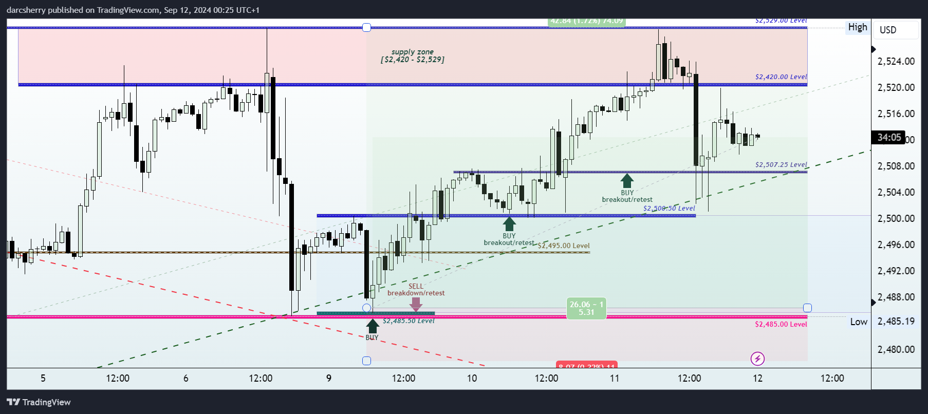 SAXO:XAUUSD Chart Image by darcsherry