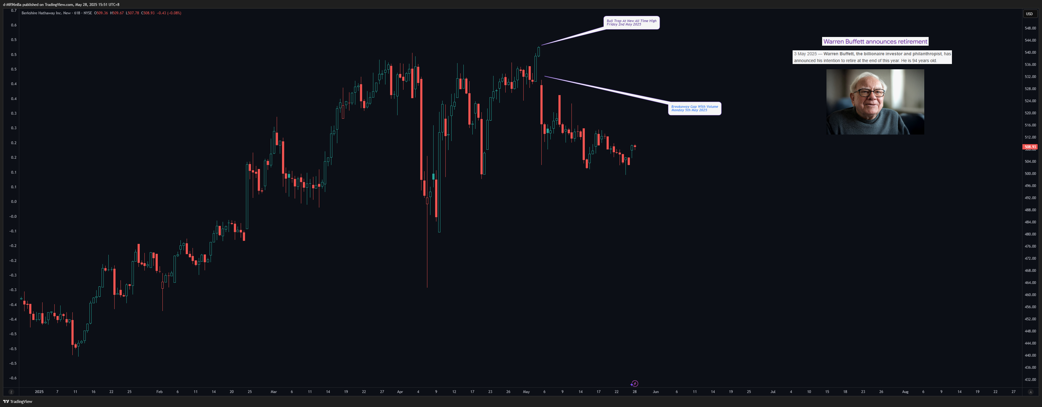 BATS:BRK.B Chart Image by d-MR96nBa