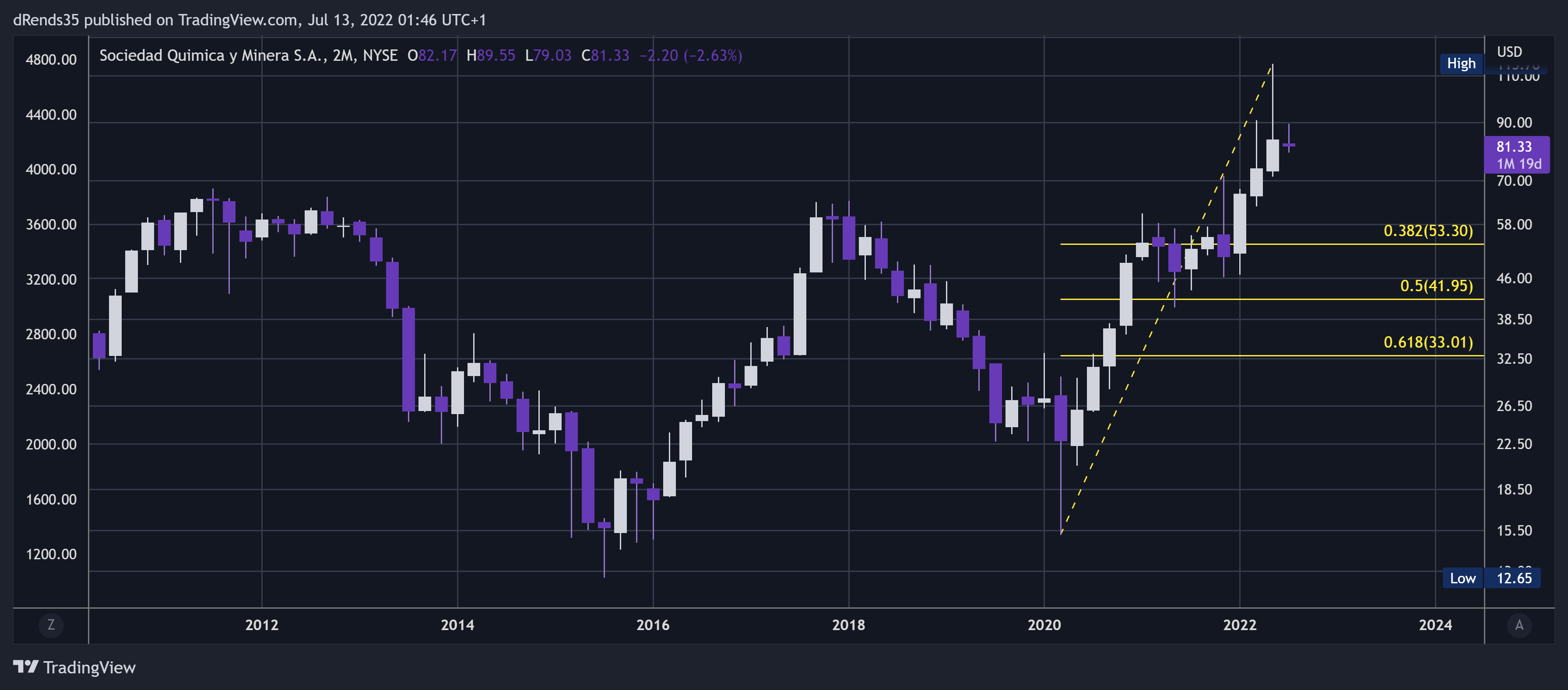 NYSE:SQM Chart Image by dRends35