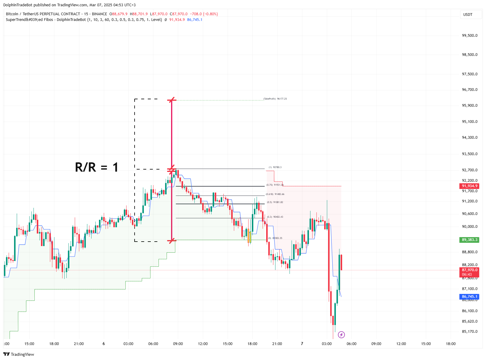 BINANCE:BTCUSDT.P Chart Image by DolphinTradeBot