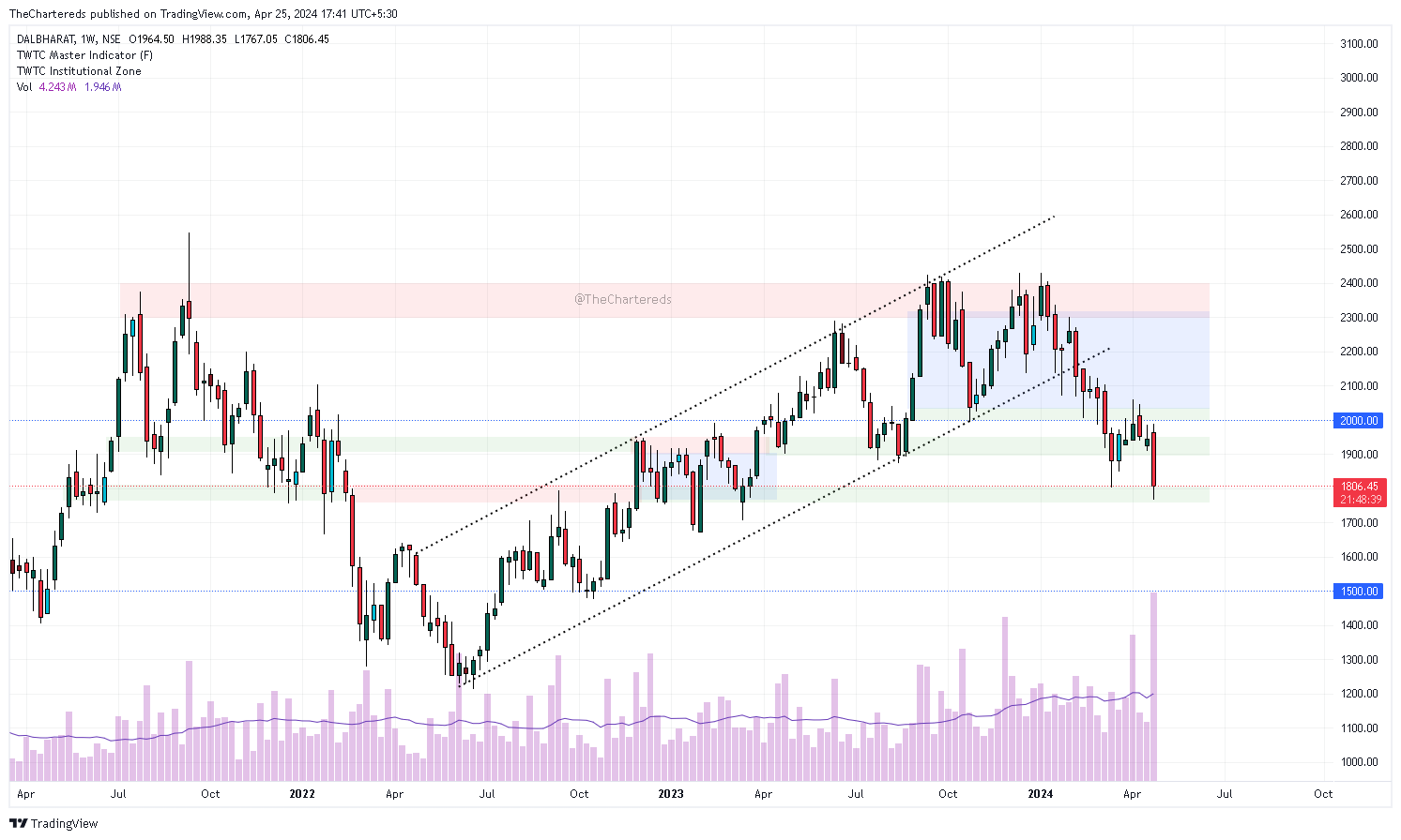 NSE:DALBHARAT Chart Image by TheChartereds