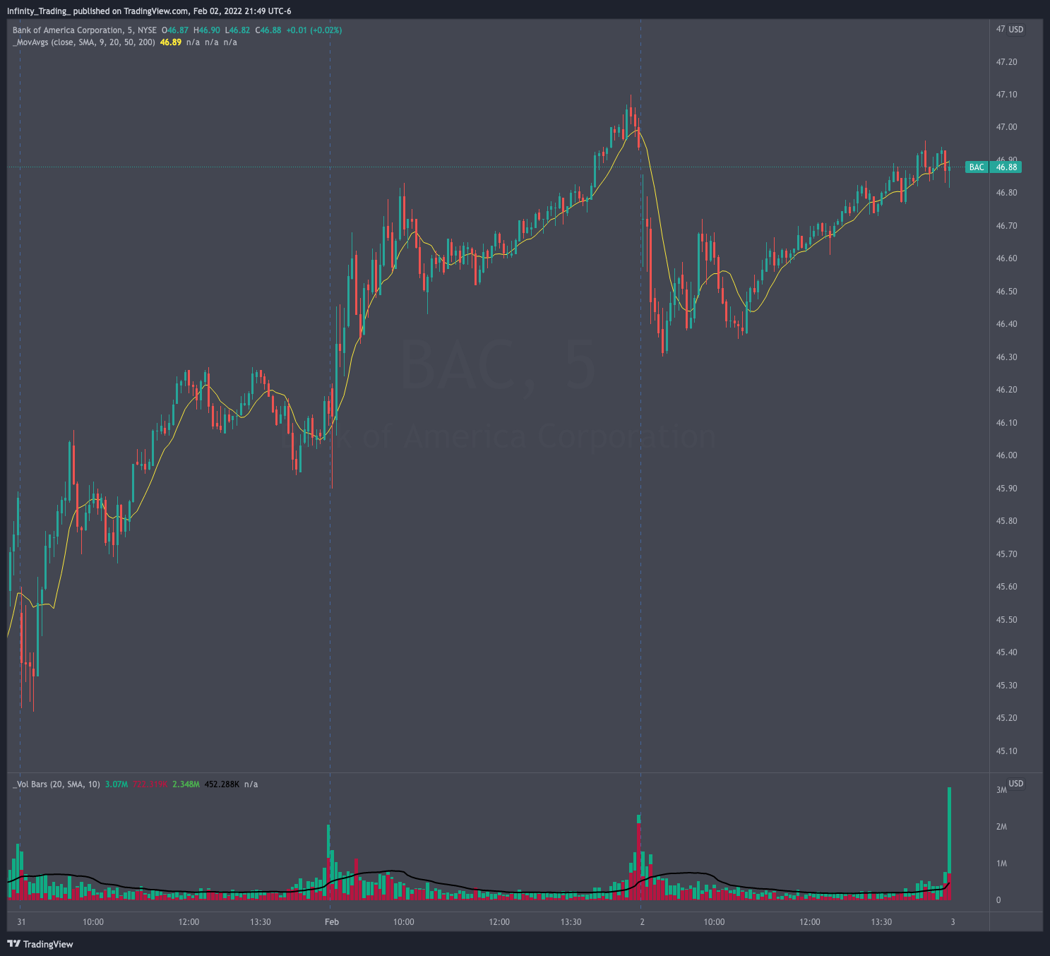 NYSE:BAC Chart Image by Infinity_Trading_