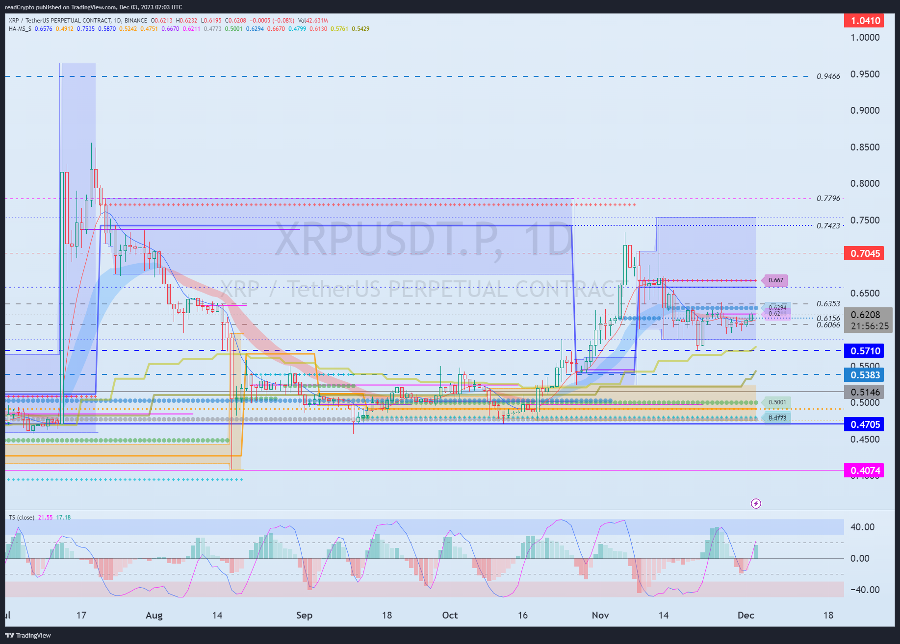 BINANCE:XRPUSDT.P Chart Image by readCrypto