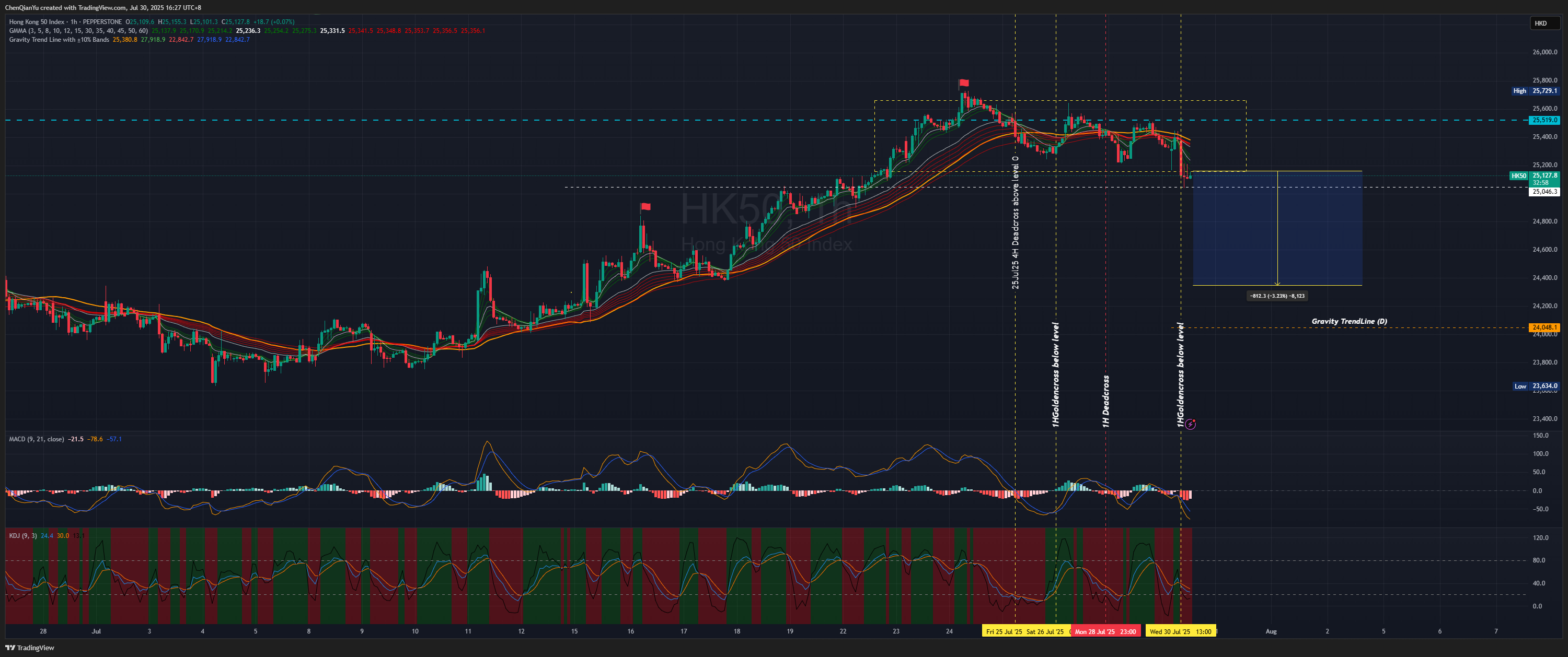 PEPPERSTONE:HK50 Chart Image by ChenQianYu
