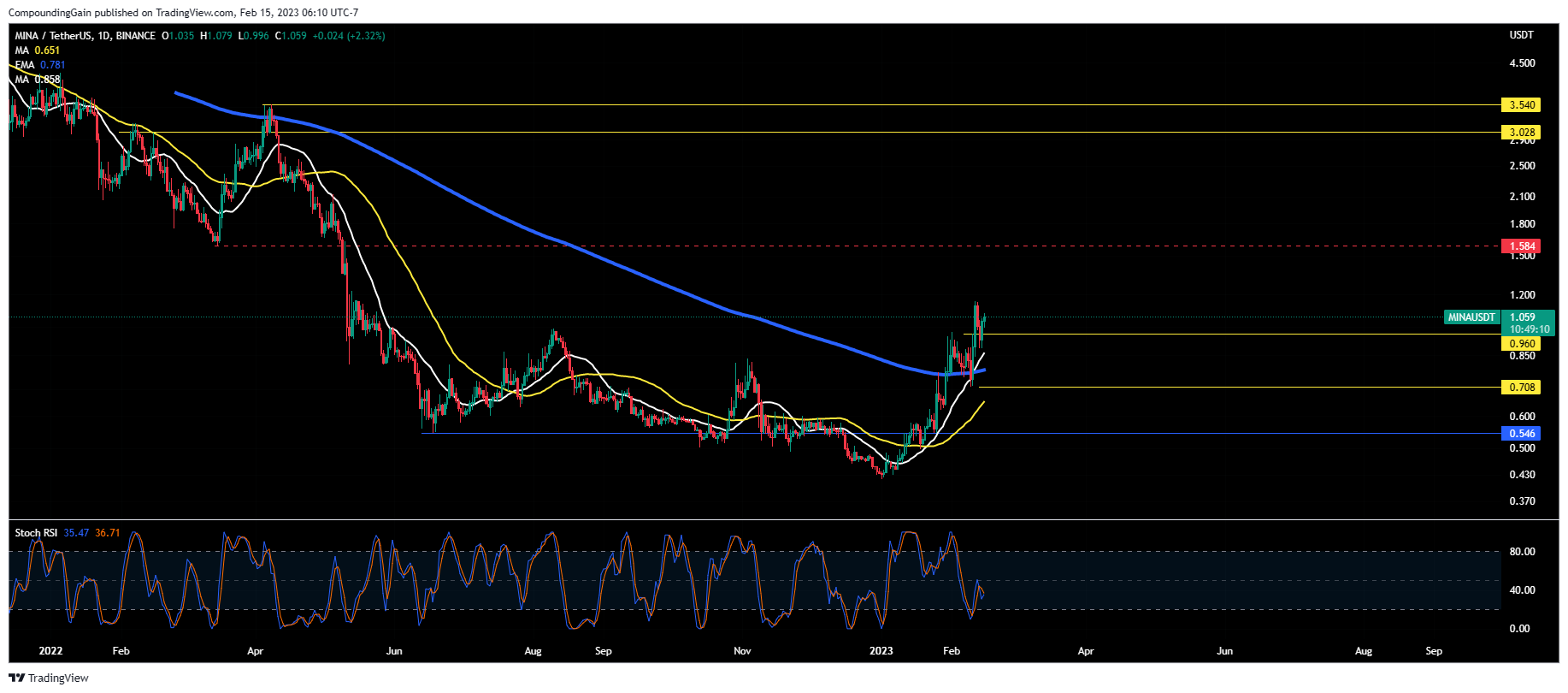 BINANCE:MINAUSDT Chart Image by CompoundingGain