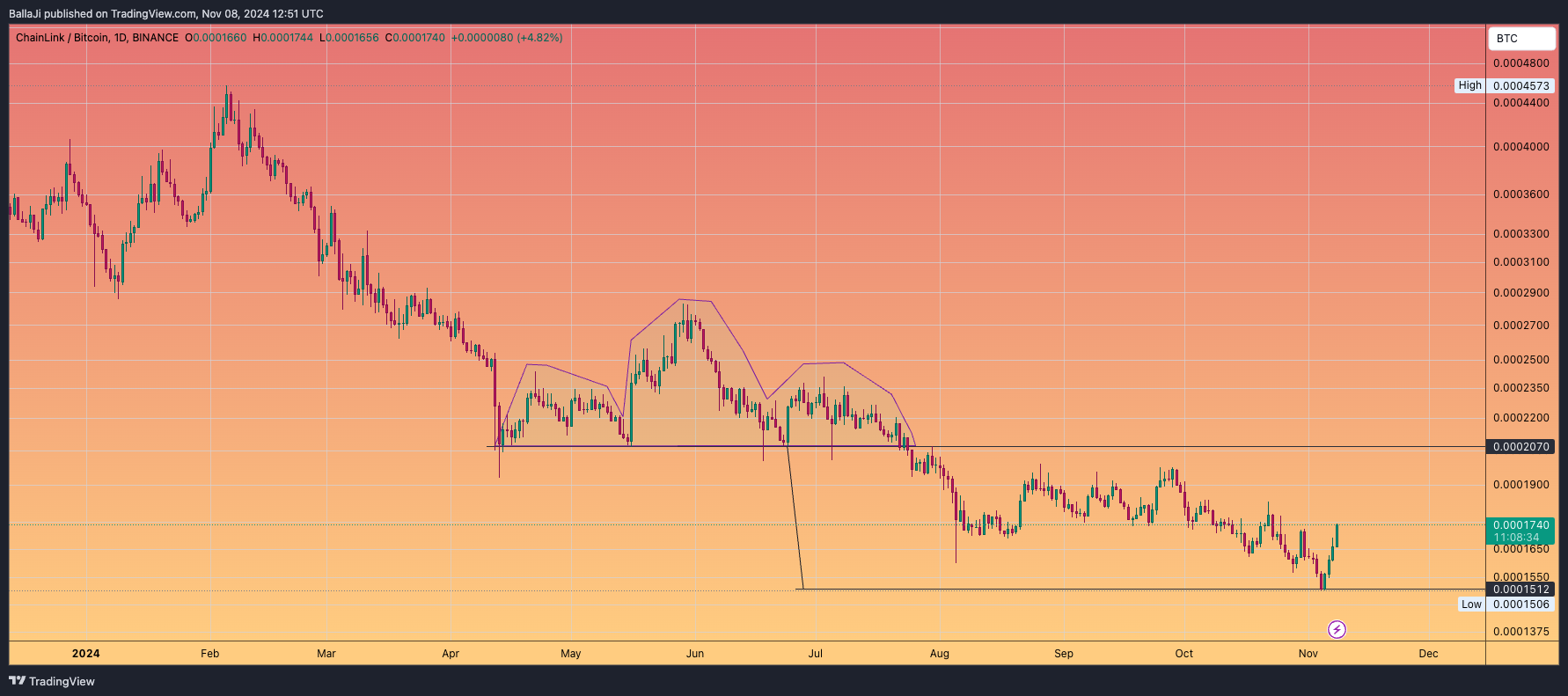 BINANCE:LINKBTC Chart Image by BallaJi