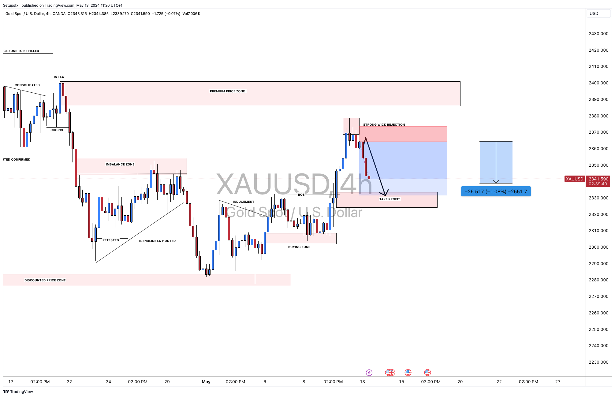OANDA:XAUUSD Chart Image by Setupsfx_