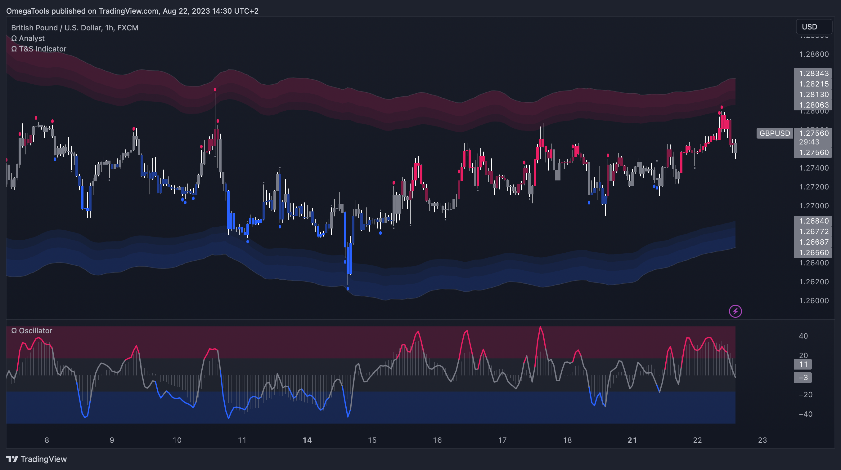 FX:GBPUSD Chart Image by OmegaTools