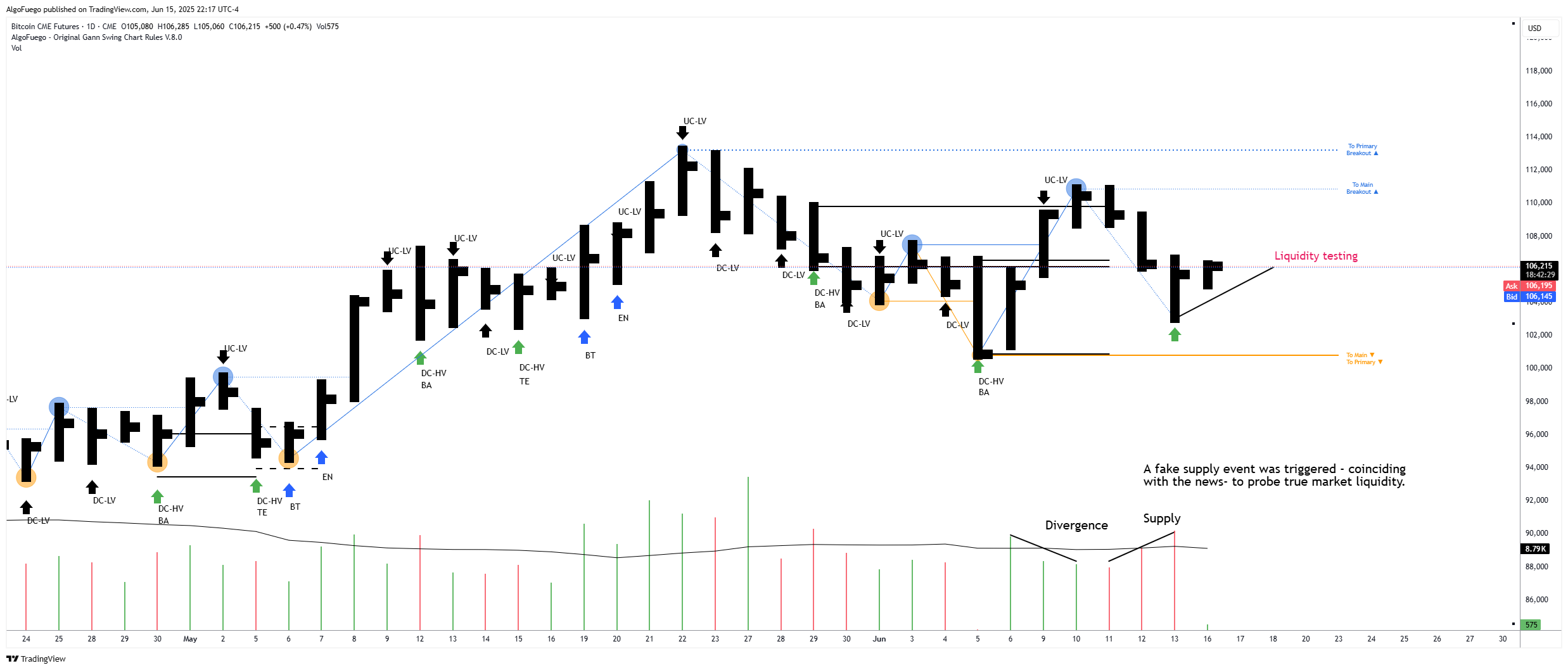 CME:BTC1! Chart Image by AlgoFuego