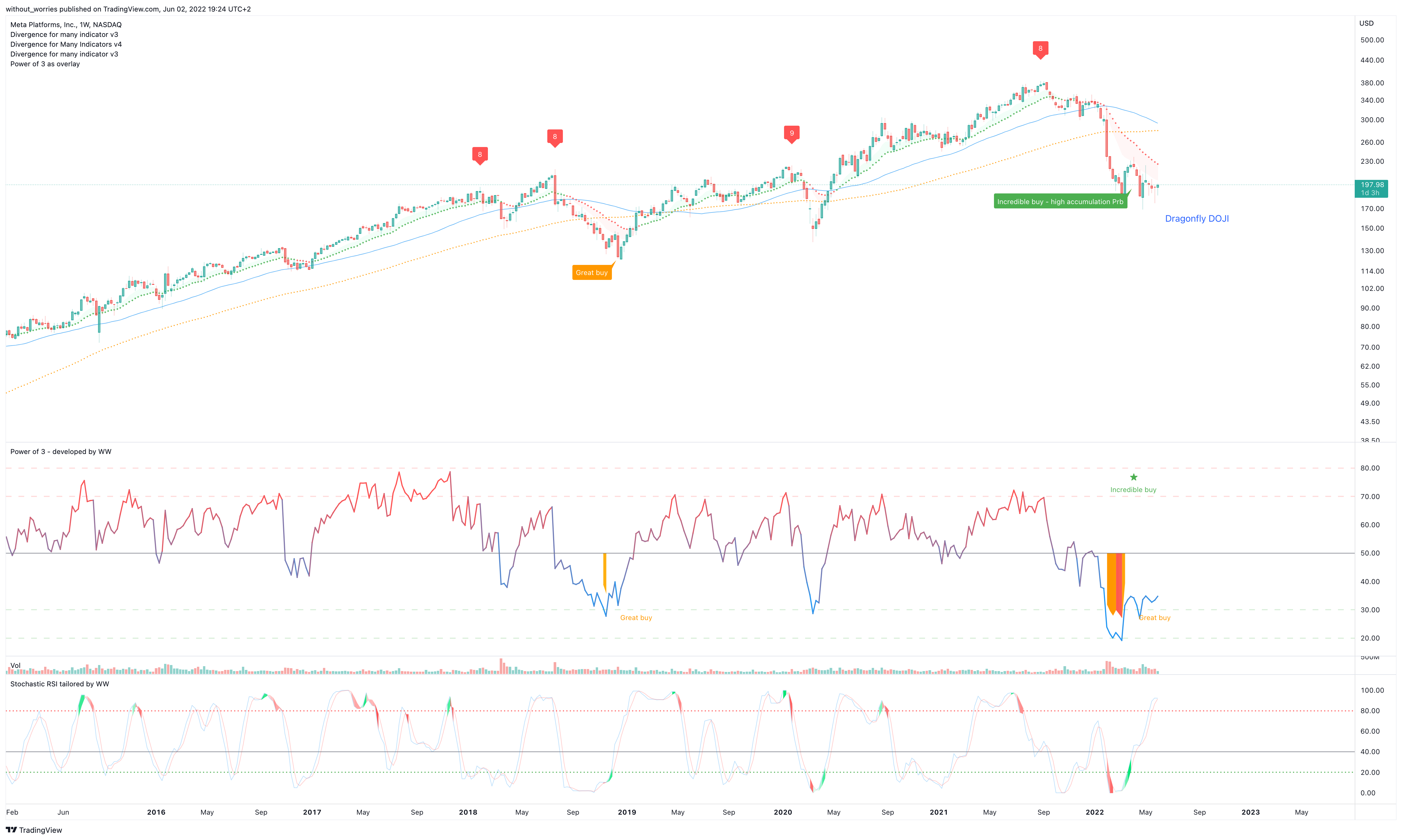 NASDAQ:FB Chart Image by without_worries