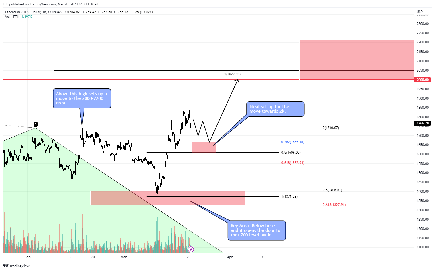 COINBASE:ETHUSD Chart Image by L_F