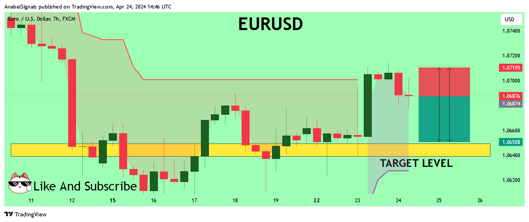 FX:EURUSD Chart Image by AnabelSignals