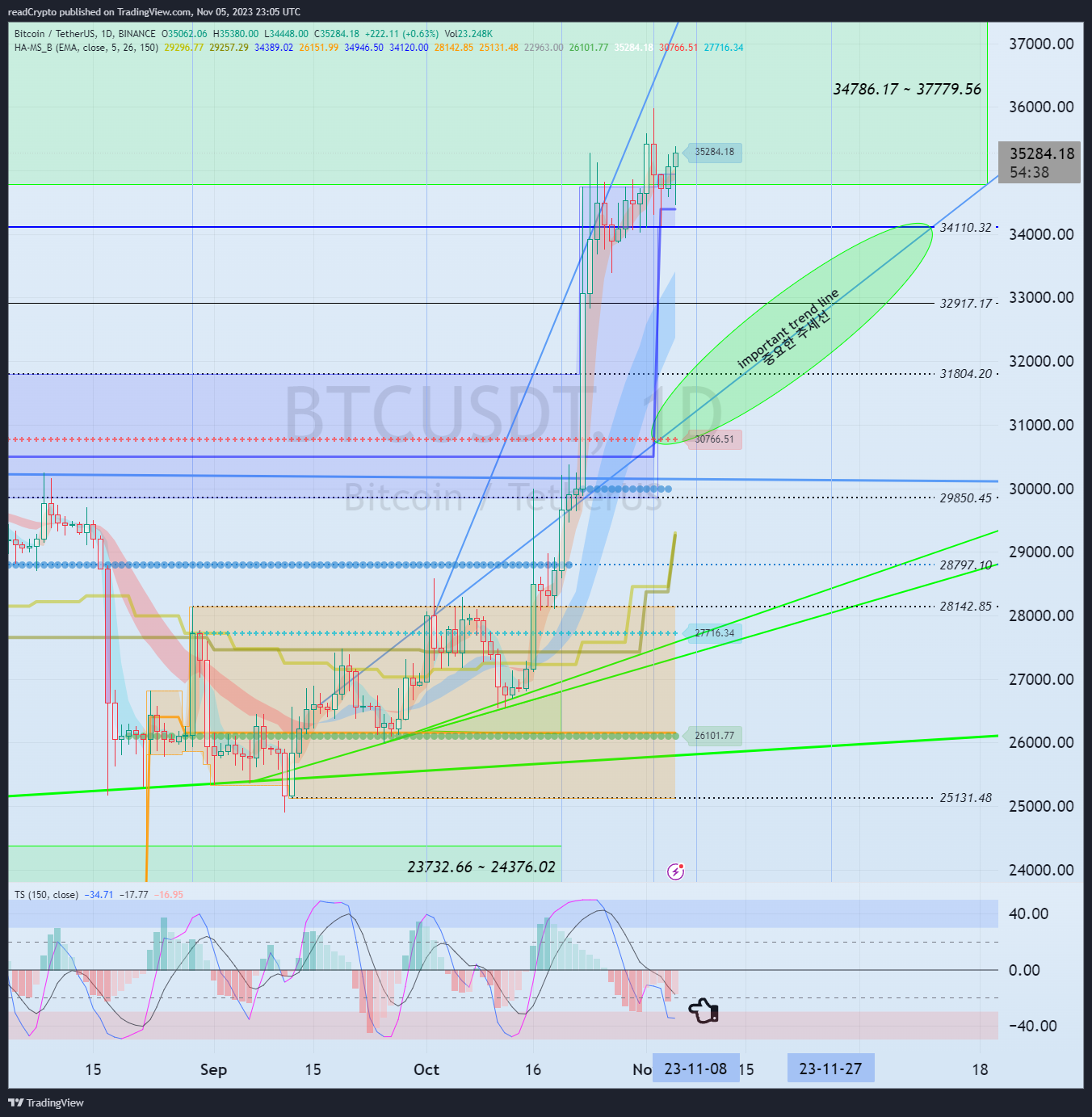 BINANCE:BTCUSDT Chart Image by readCrypto